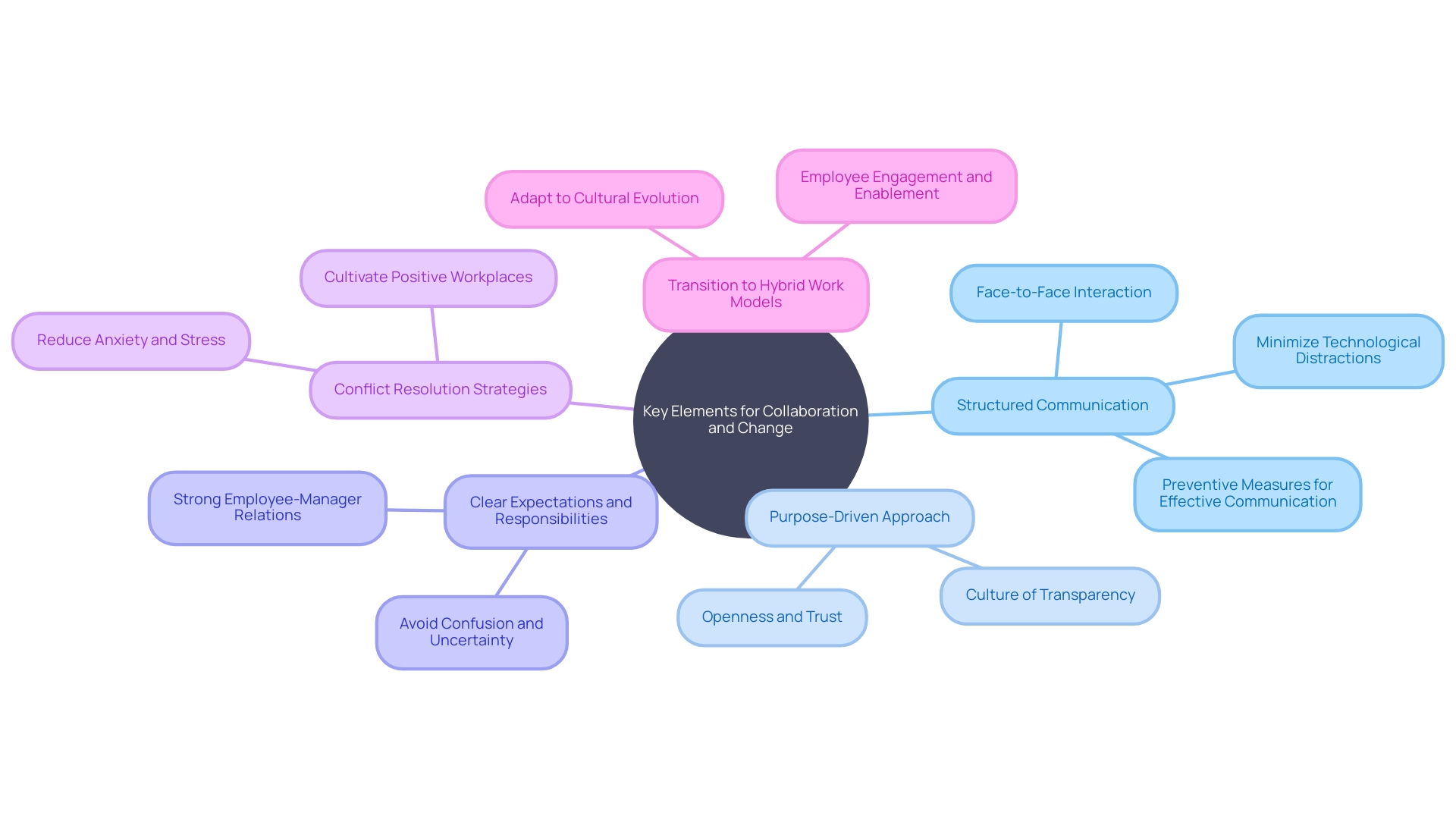 Visualizing the Operating System for Collaboration and Change