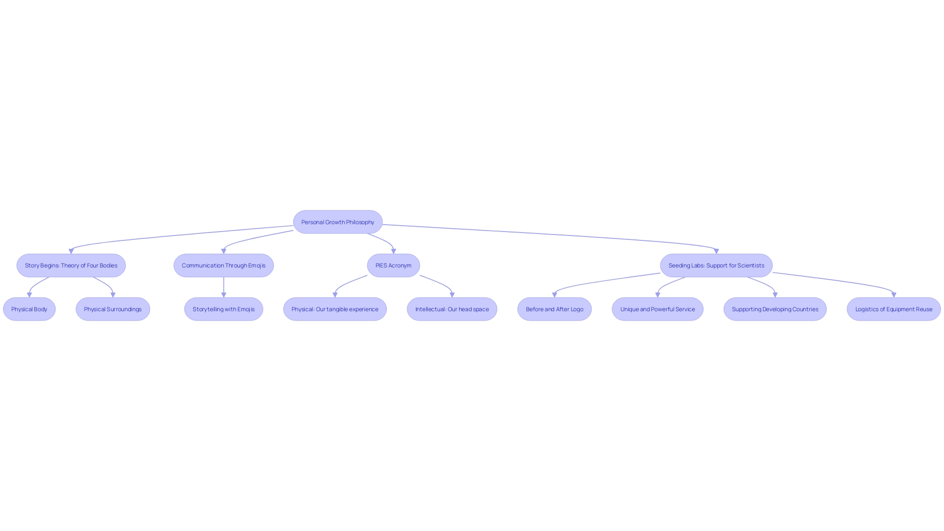 Visualizing the Philosophy of Personal Growth