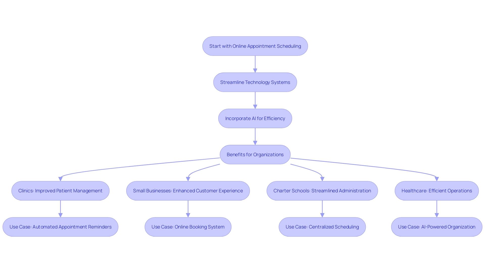 Visualizing the Process of Managing Multiple Engagements