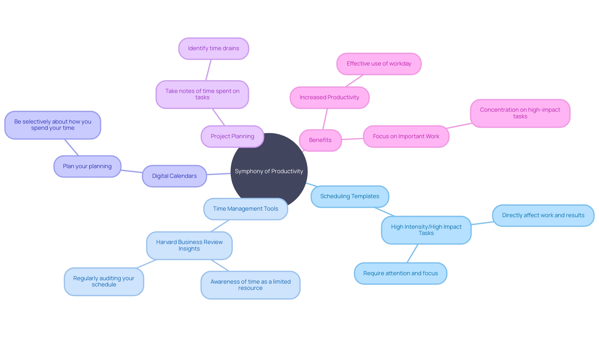 Visualizing the Symphony of Productivity