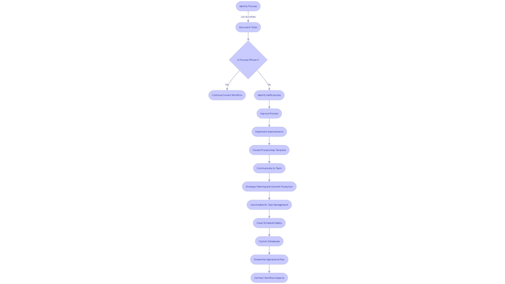 Visualizing the Workflow Process in Airtable