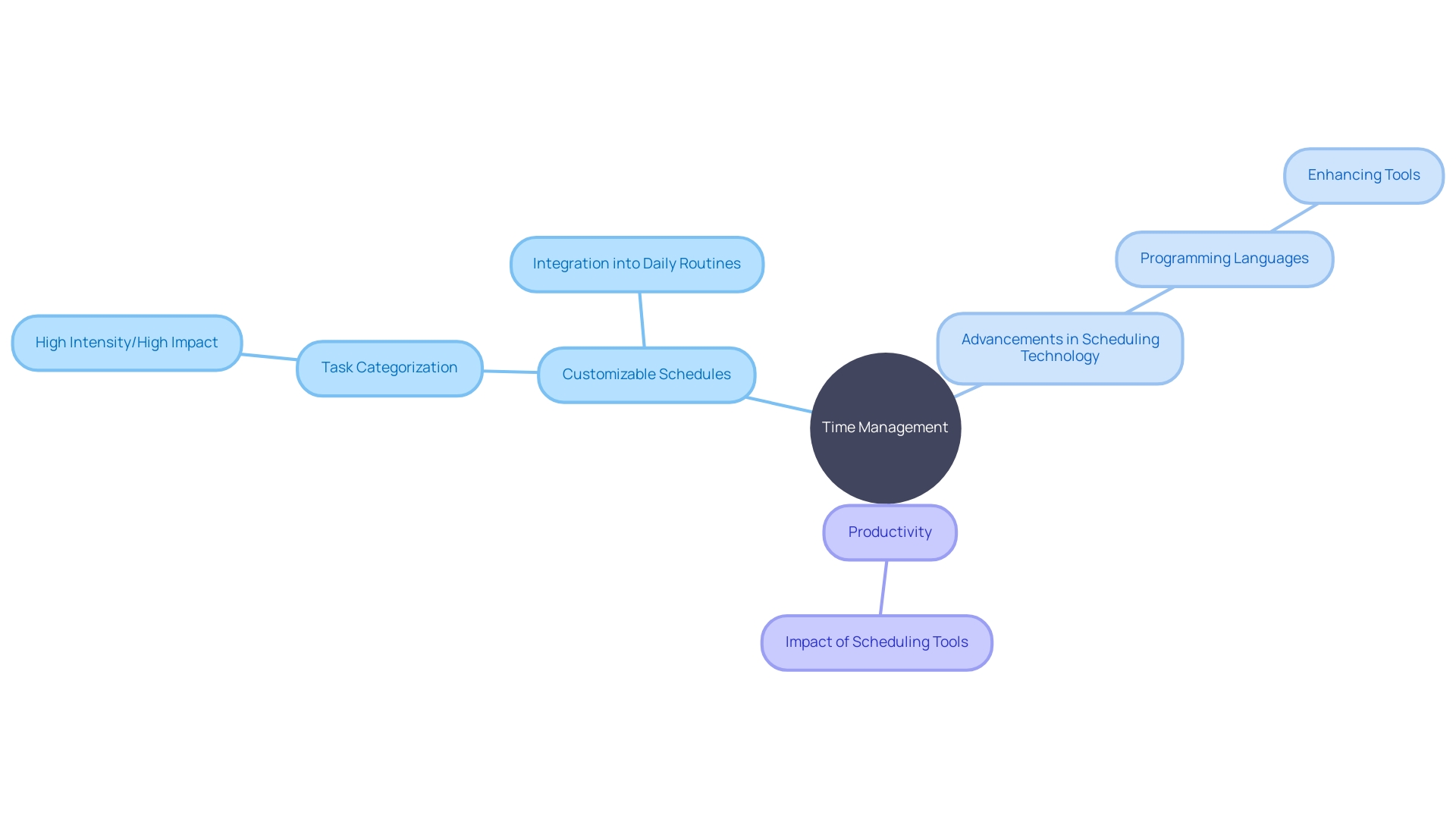 Visualizing Time Management Tools and their Impact