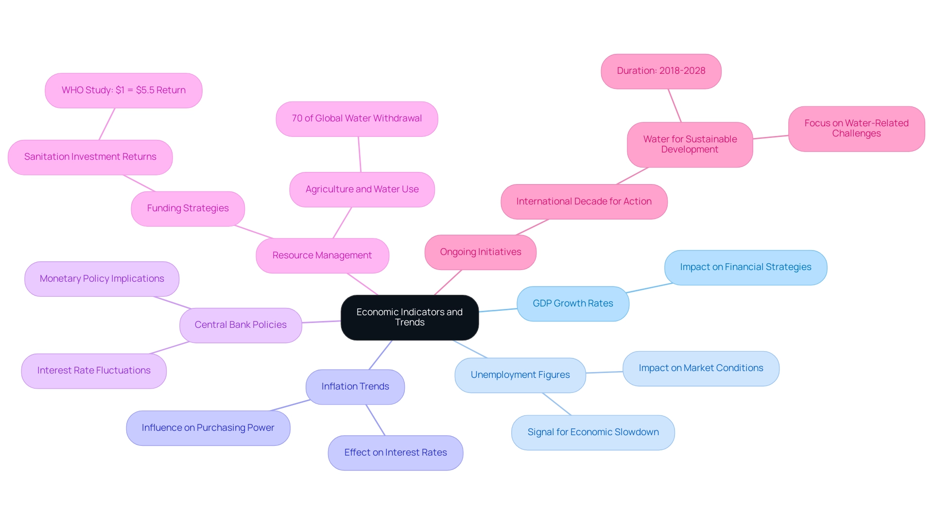 The central node represents the overall theme, with branches indicating key economic indicators and their sub-nodes detailing specific insights or implications.