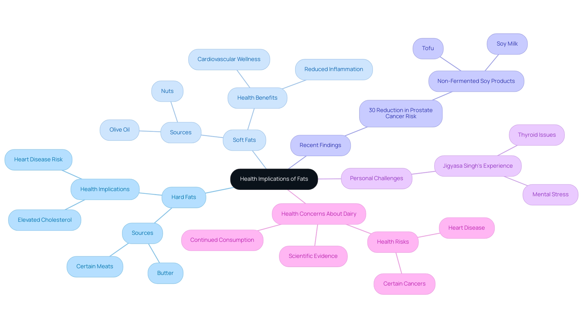 The central node represents the main topic, with branches for hard and soft fats, including their sources and health impacts. Colors differentiate between hard and soft fat categories.