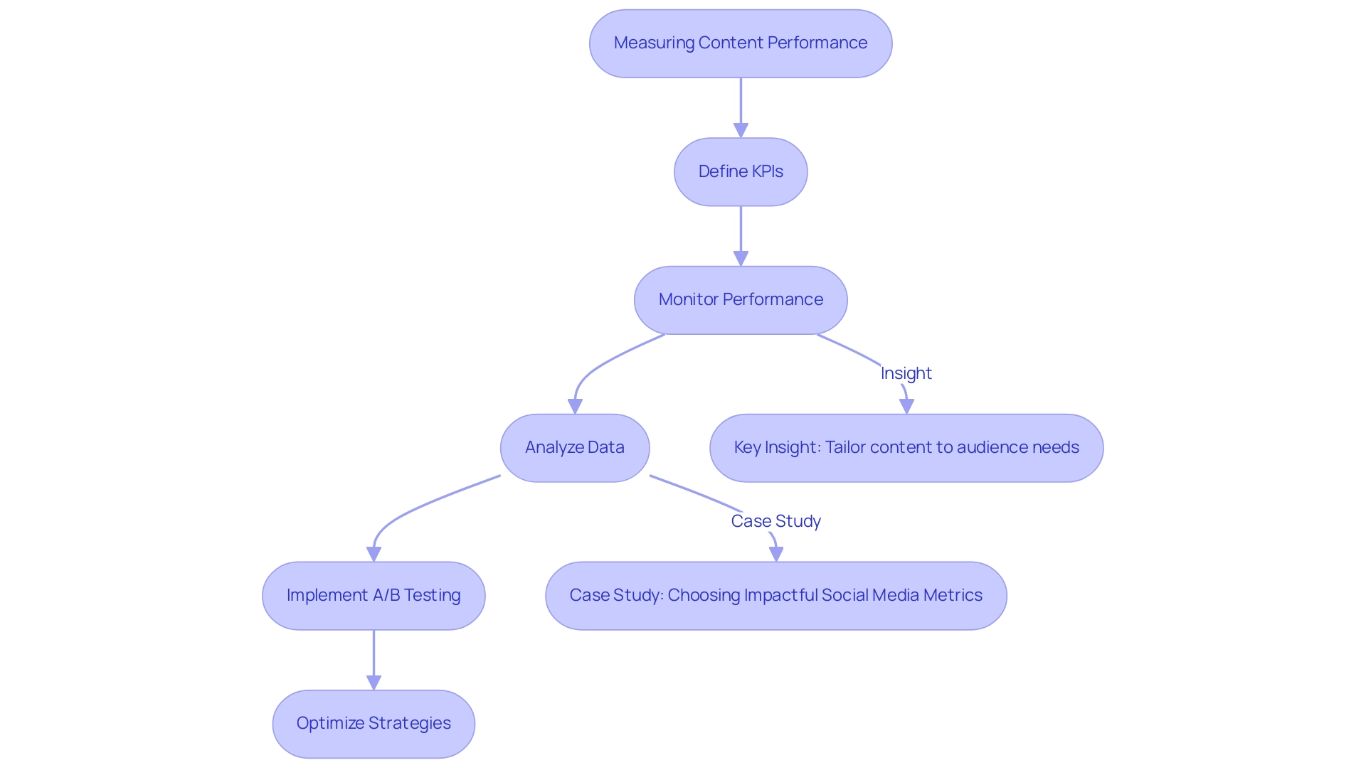 Each box represents a step in the content performance measurement process. The arrows indicate the flow from one step to another, showing how each action leads to the next.