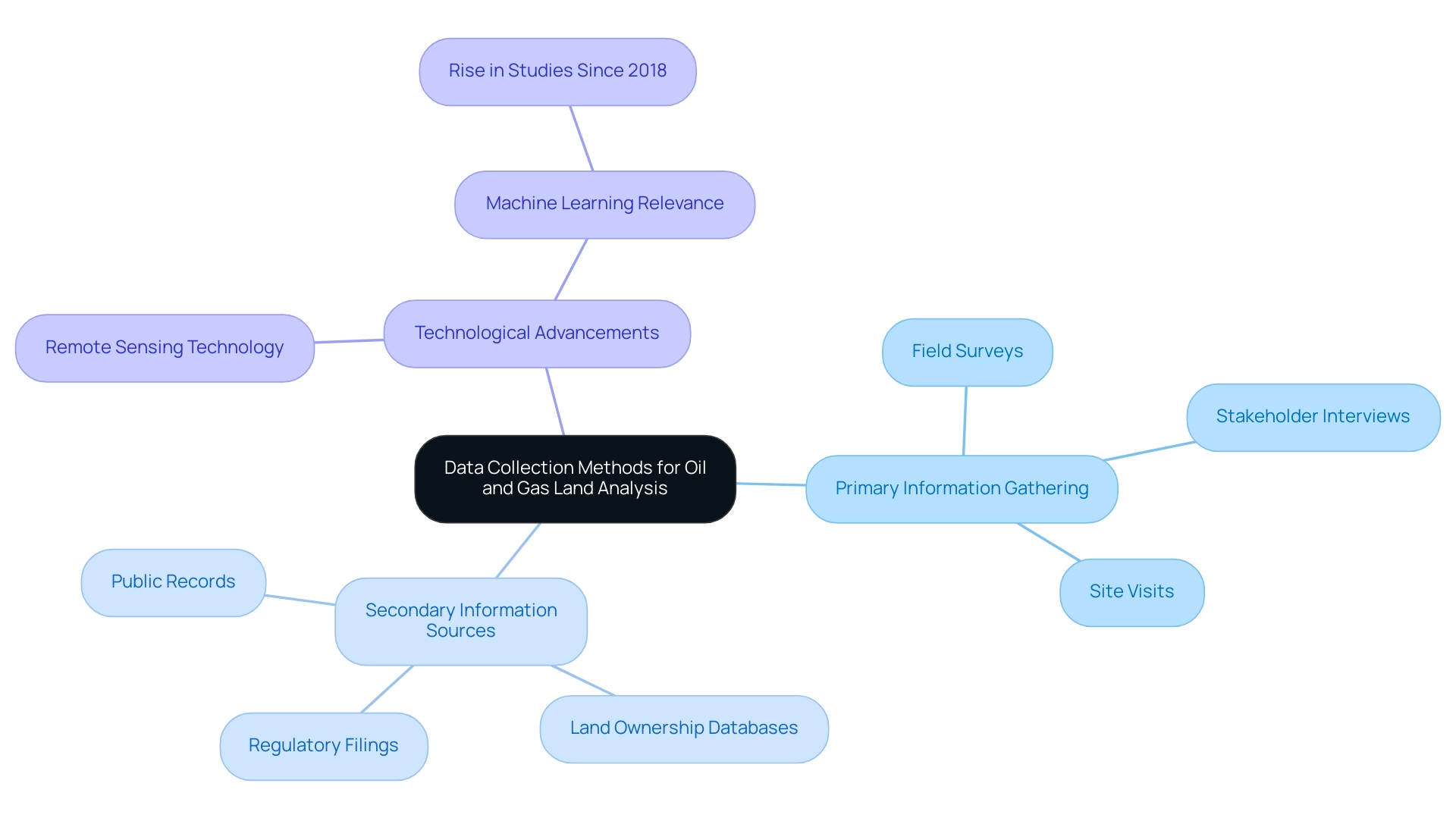 Branches represent primary and secondary information gathering methods, with sub-branches detailing specific techniques and notes on technological advancements.