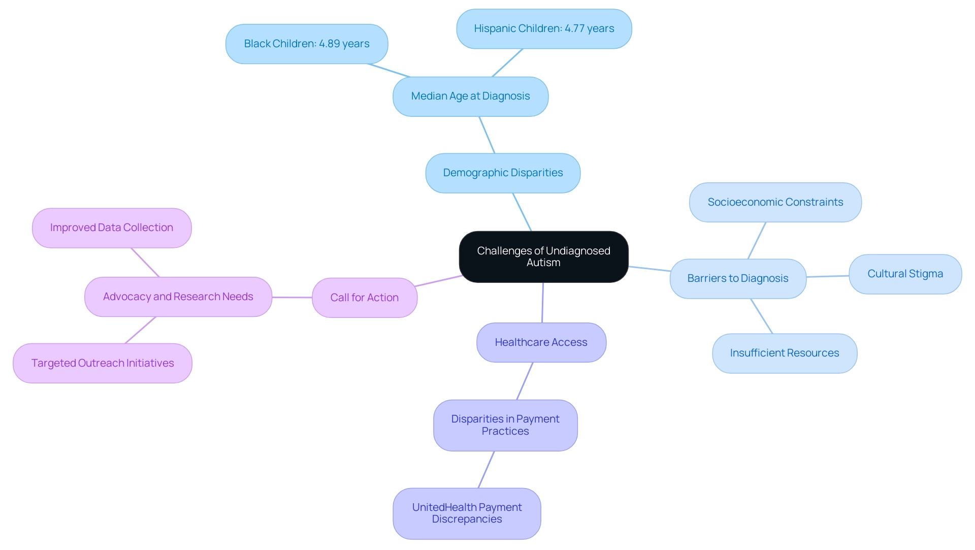 Main branches represent key areas affecting autism diagnosis, with sub-nodes detailing specific challenges and statistics.