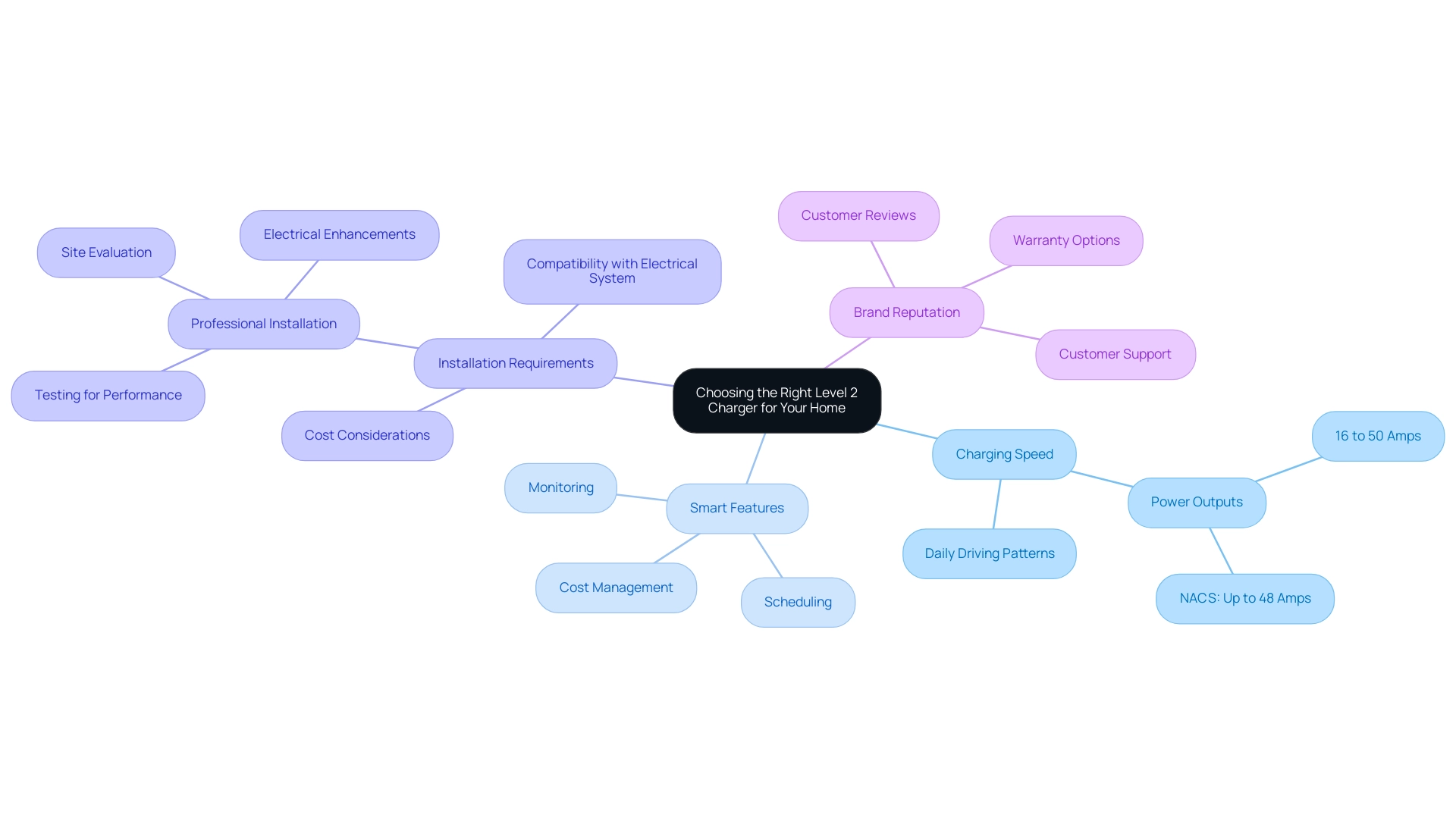 The central node represents the main topic, with branches showing key factors to consider, each with subcategories that provide more detailed insights.