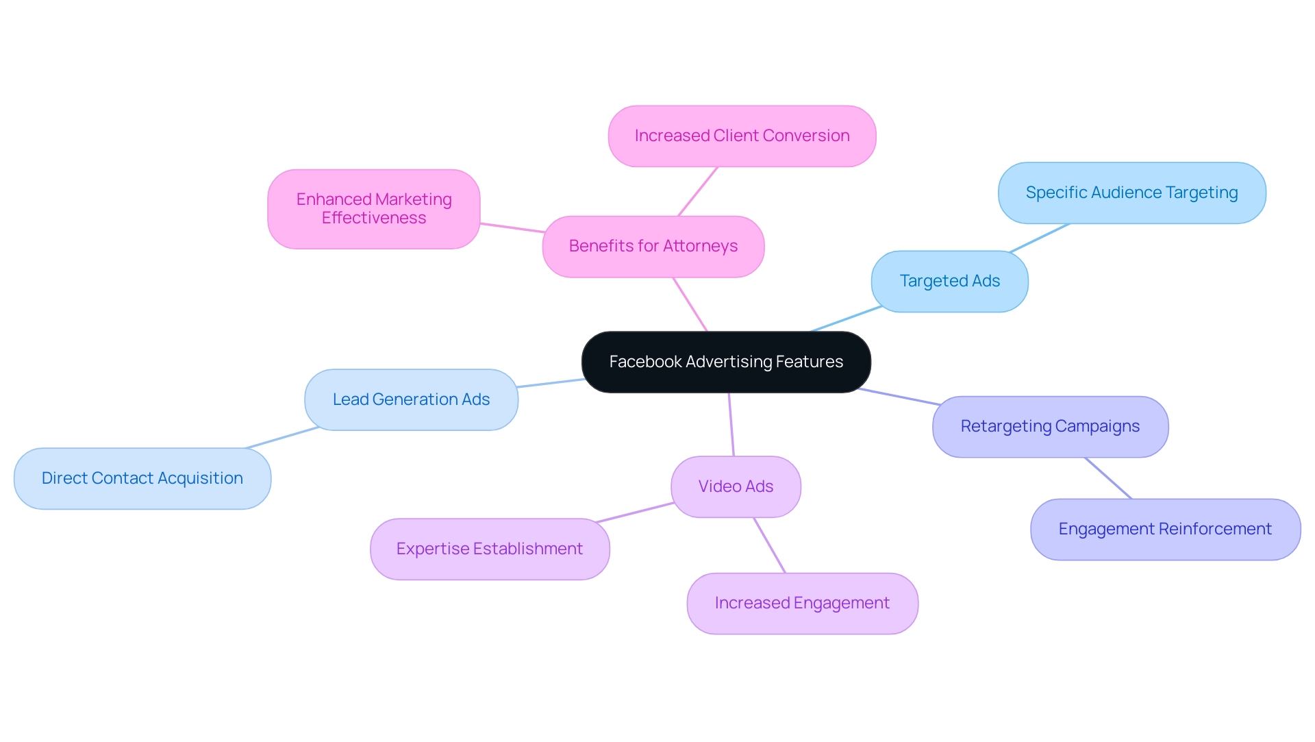 The central node represents the overall topic, with branches showing specific advertising features and their benefits.