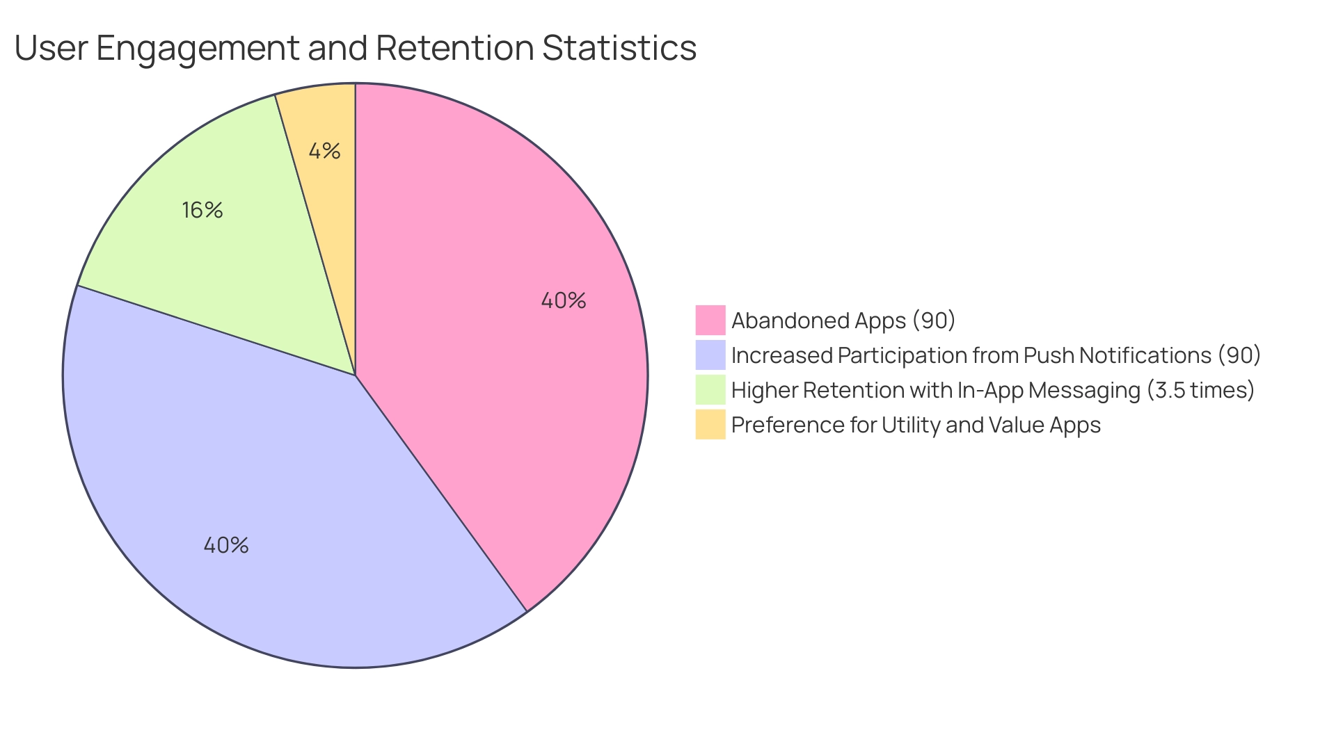 Each segment represents a statistic related to user engagement and retention: abandoned apps, increased participation from push notifications, higher retention with in-app messaging, and preference for utility apps.