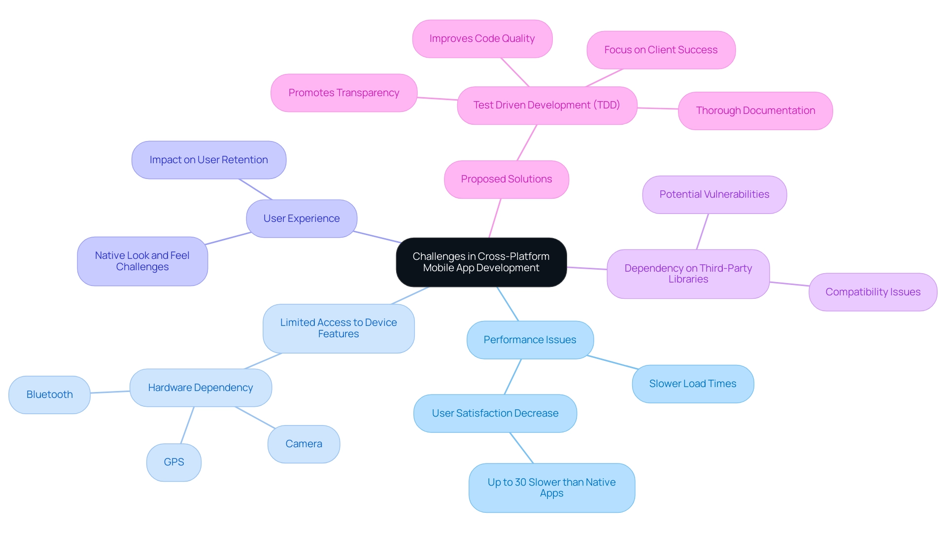 The central node represents the overarching topic, with branches indicating specific challenges and proposed solutions related to cross-platform mobile app development.