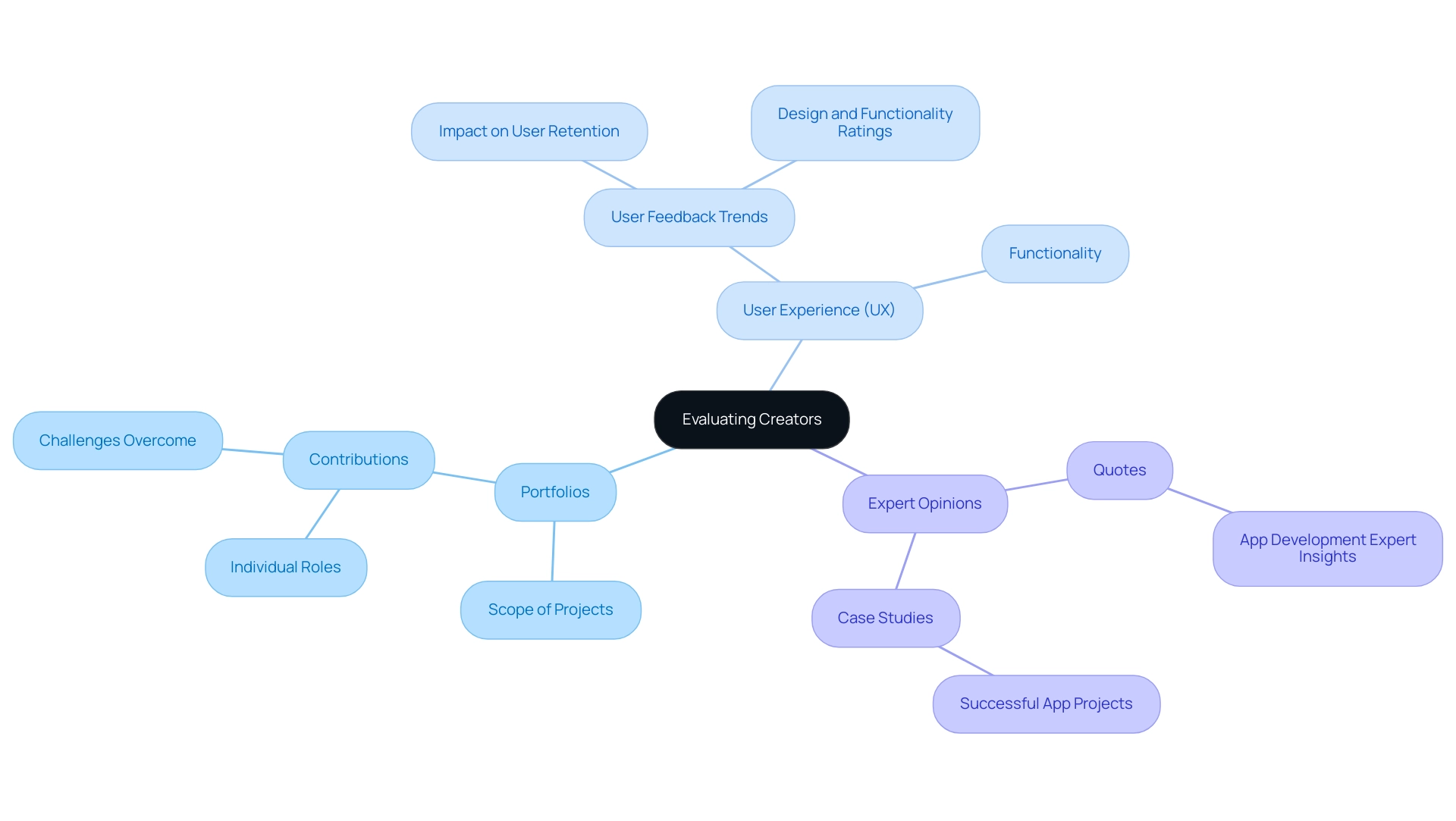 The central node represents the overall evaluation process, with branches indicating main criteria (Portfolios, UX, Expert Opinions) and subcategories detailing specific aspects to consider.