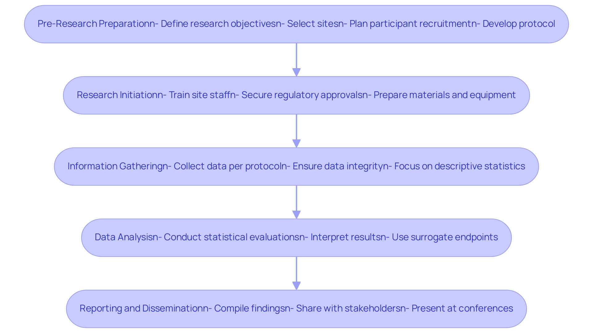 Each box represents a stage in the pilot clinical study process, with arrows indicating the flow from one stage to the next.