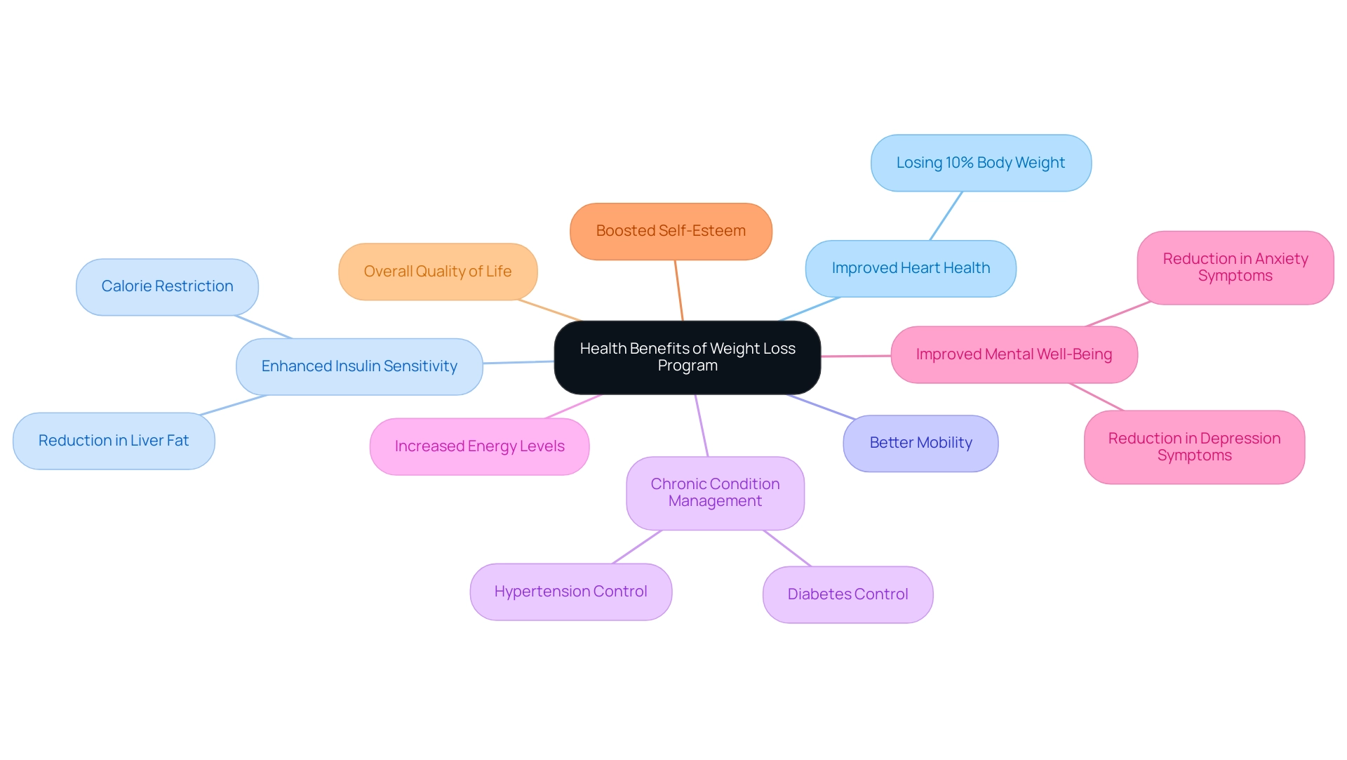 Each branch represents a key health benefit of weight loss, with sub-branches detailing specific aspects of those benefits.