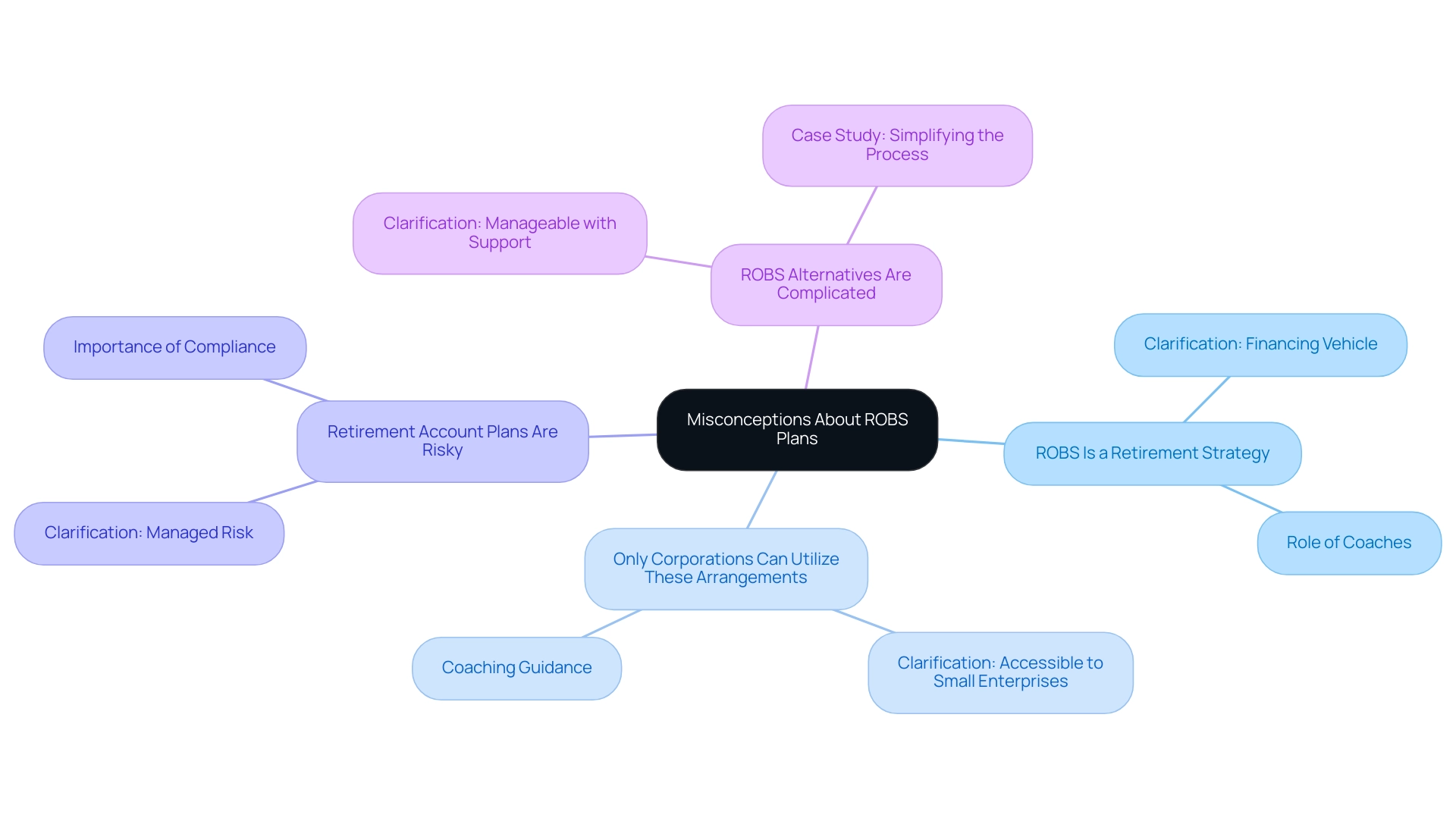 Each branch represents a misconception about ROBS plans, with sub-branches providing clarifications. Different colors signify each myth for easy differentiation.