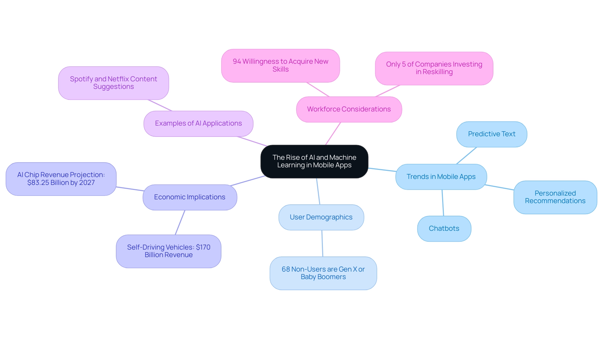 The central node represents the main topic; branches represent key themes, with further sub-branches providing detailed information and statistics.