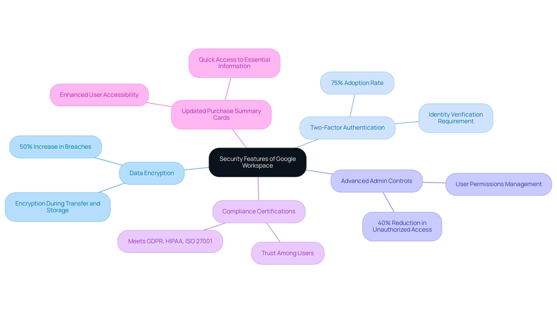 The central node represents the overall security features, with branches indicating specific features and sub-nodes providing detailed insights and statistics.