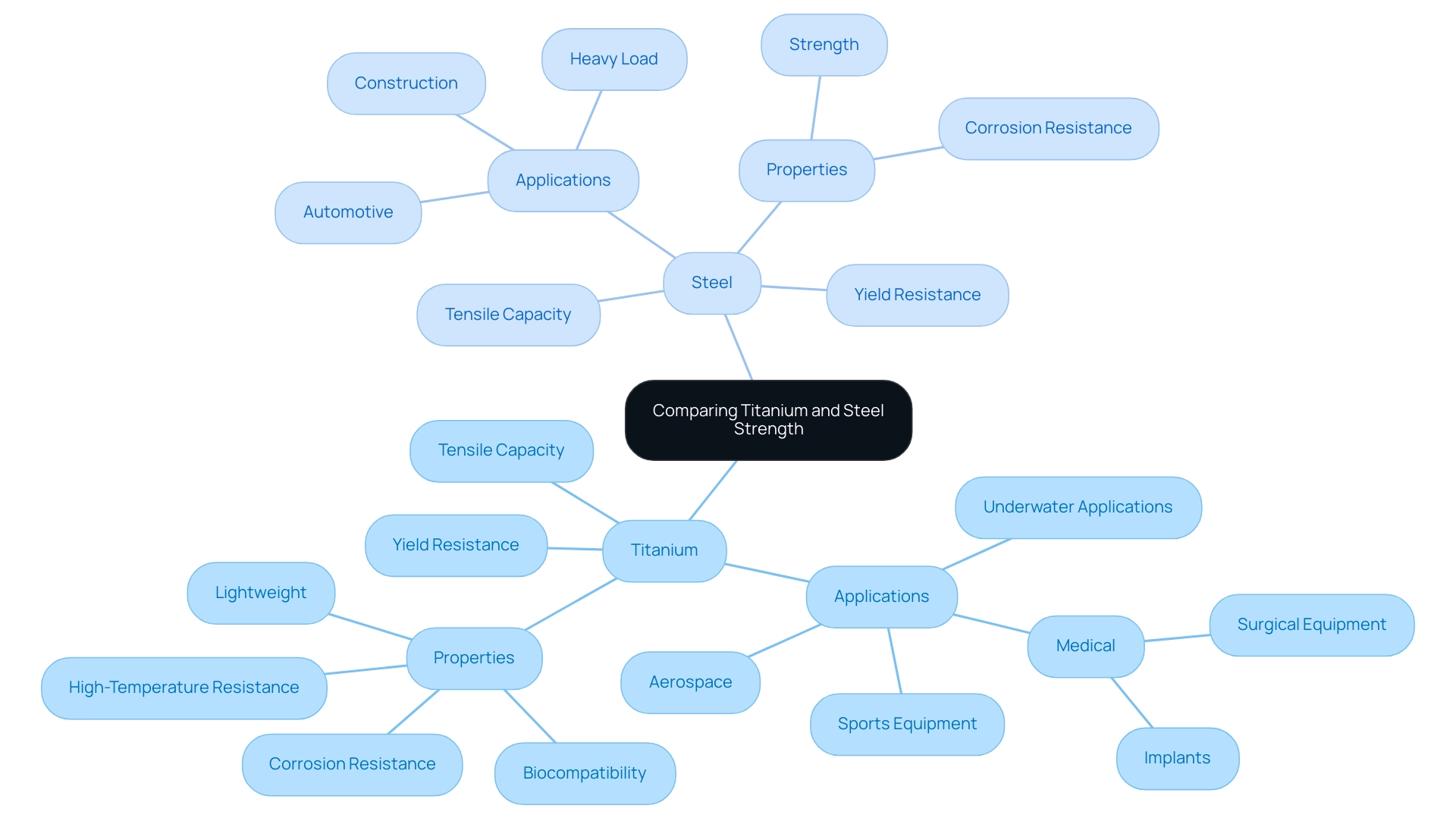 The central node represents the comparison theme, with branches indicating material-specific attributes and applications. Different colors denote titanium and steel.