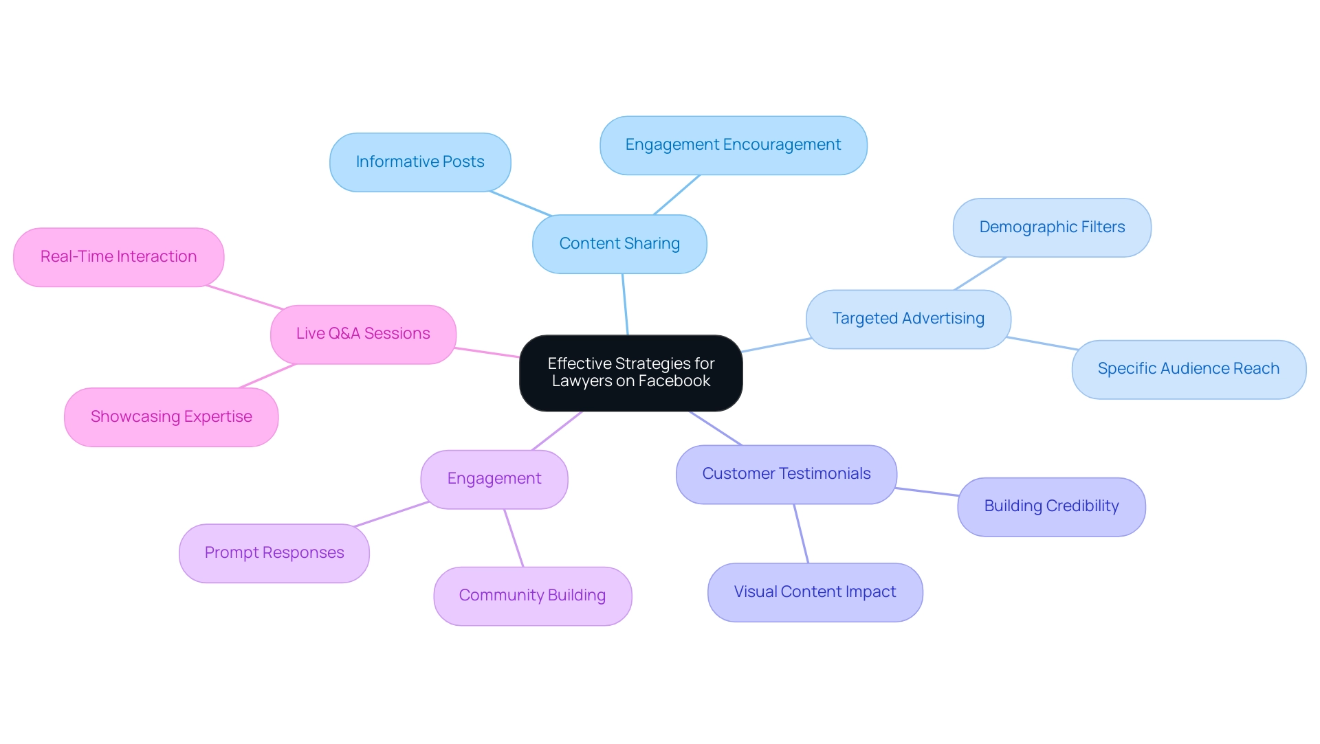 Each branch represents a different strategy for leveraging Facebook, with color coding to differentiate them.