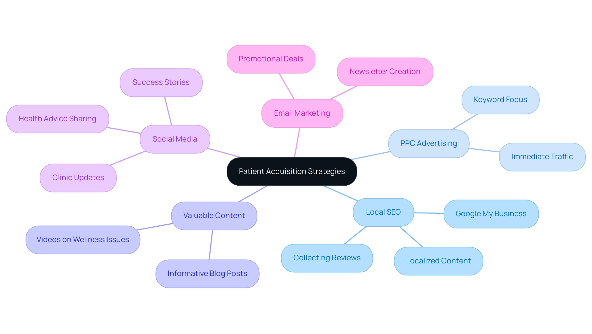 The central node represents the overall theme of patient acquisition, with branches illustrating the five main strategies and their respective key points.