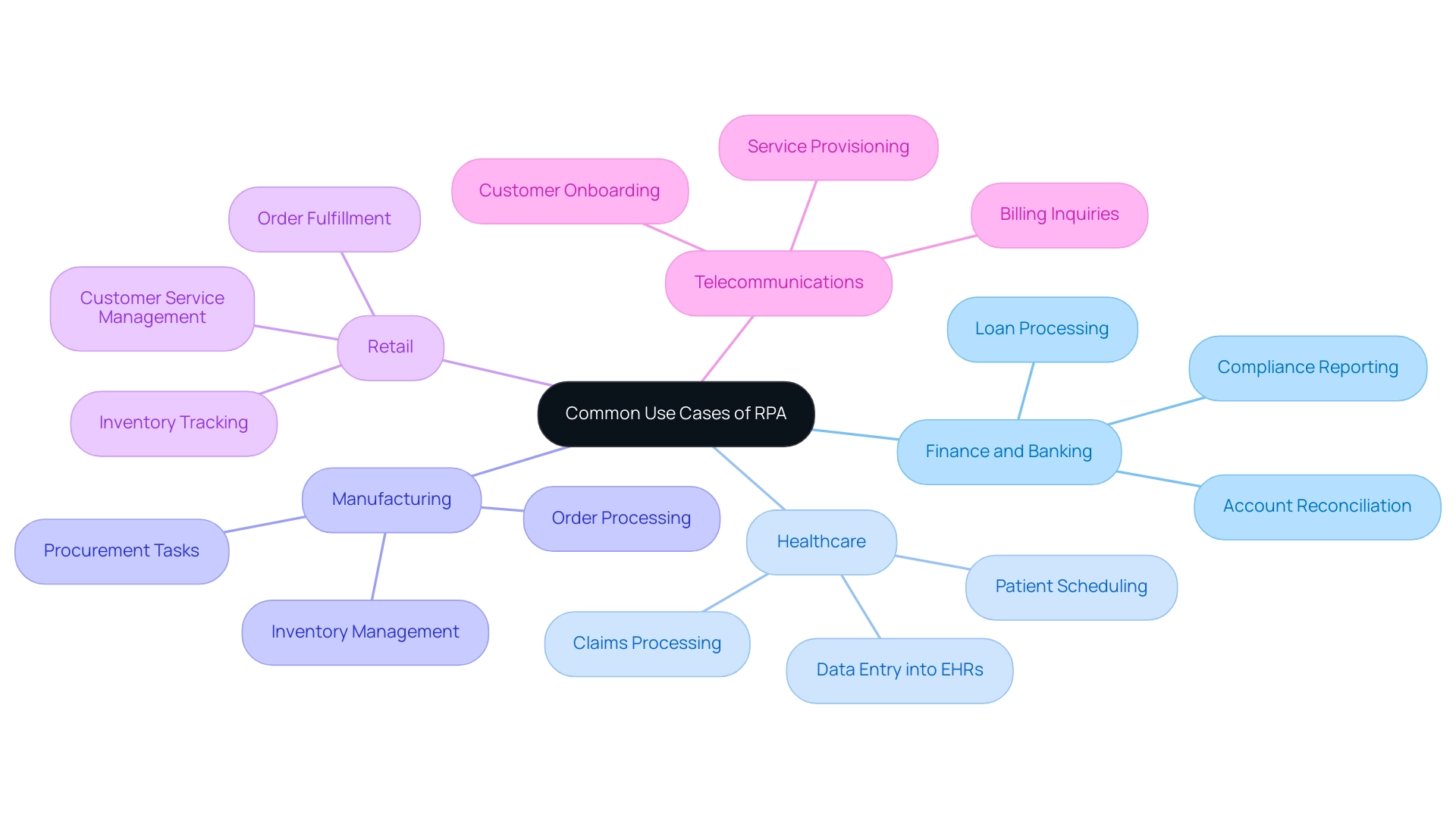 The central node represents RPA applications, with branches showing industries and their respective use cases.