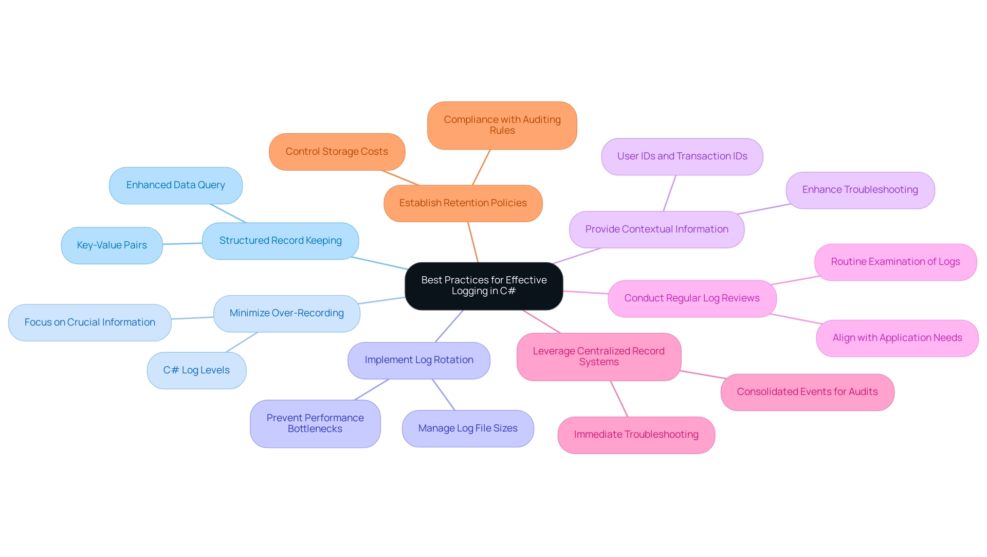 The central node represents the overarching theme of logging practices, with branches illustrating the seven specific practices, each color-coded for clarity.