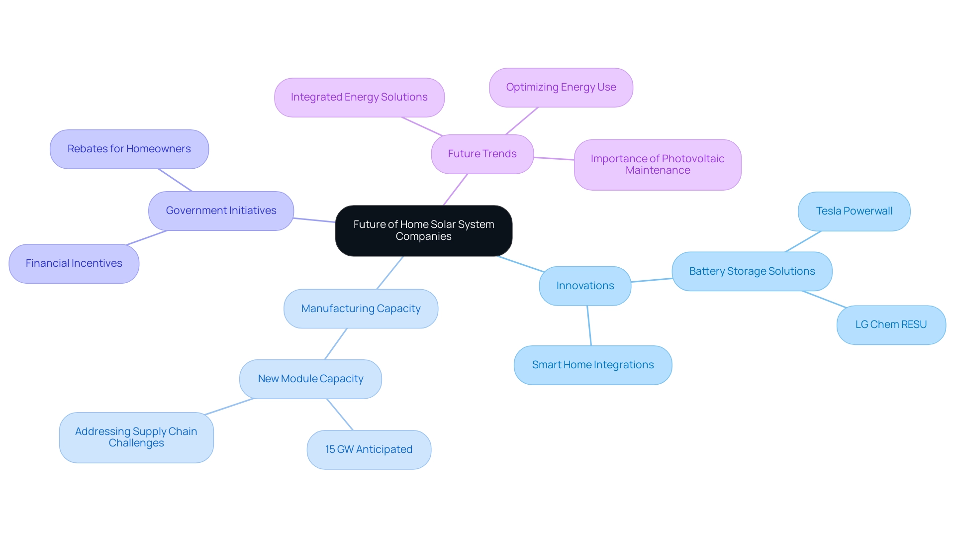 The central node represents the overarching theme, with branches illustrating specific innovations, manufacturing capacities, government initiatives, and future trends in solar energy.