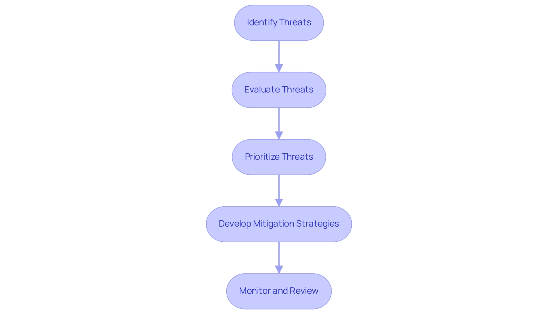 Each box represents a step in the financial risk assessment process, with arrows indicating the sequential flow between steps.