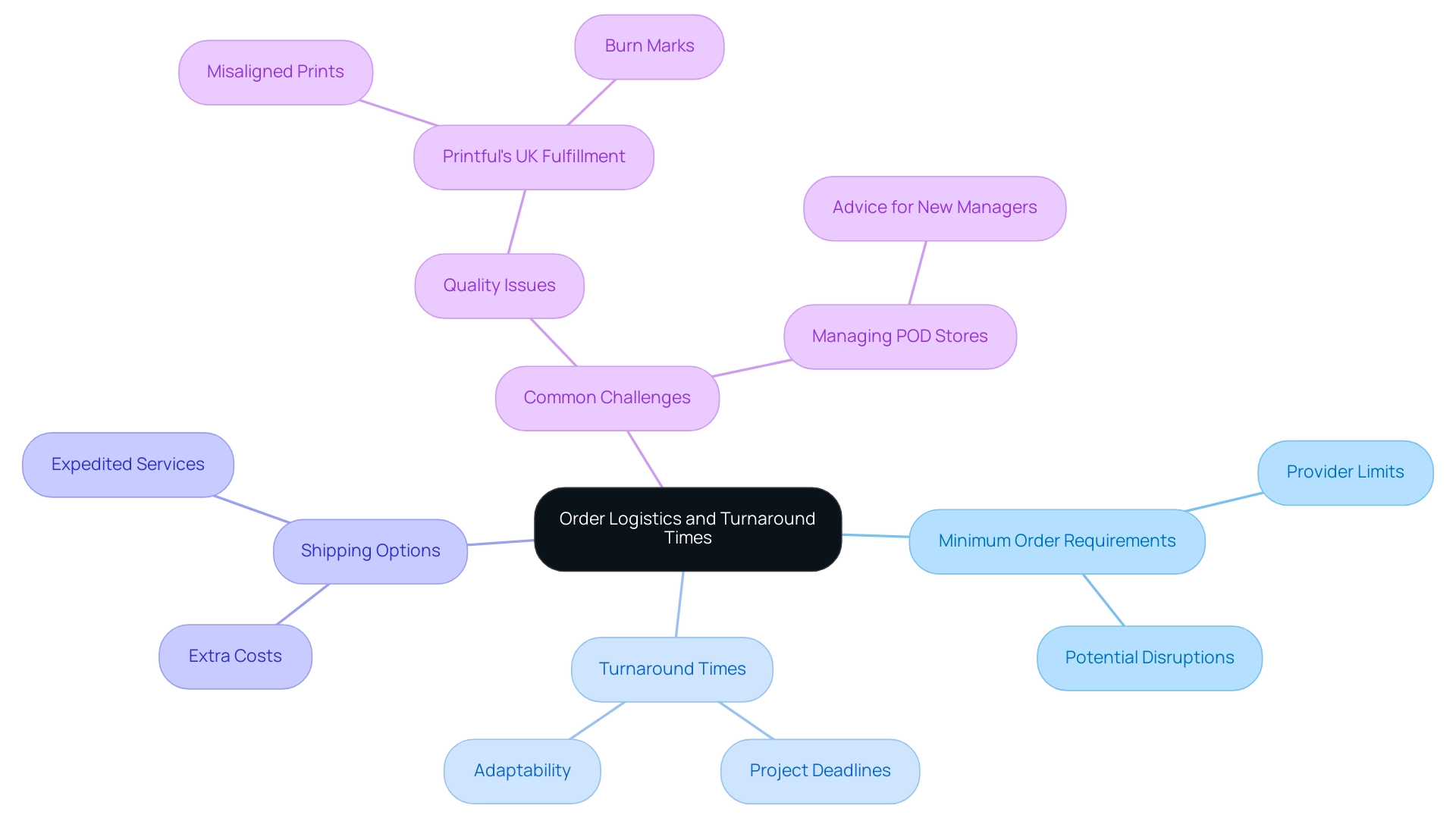 The central node represents overall logistics, with branches detailing key themes and their respective subcategories.