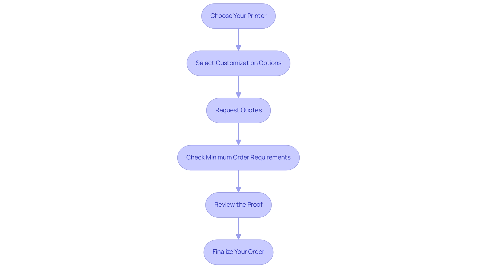 Each box represents a step in the ordering process, and the arrows indicate the sequential flow between steps.