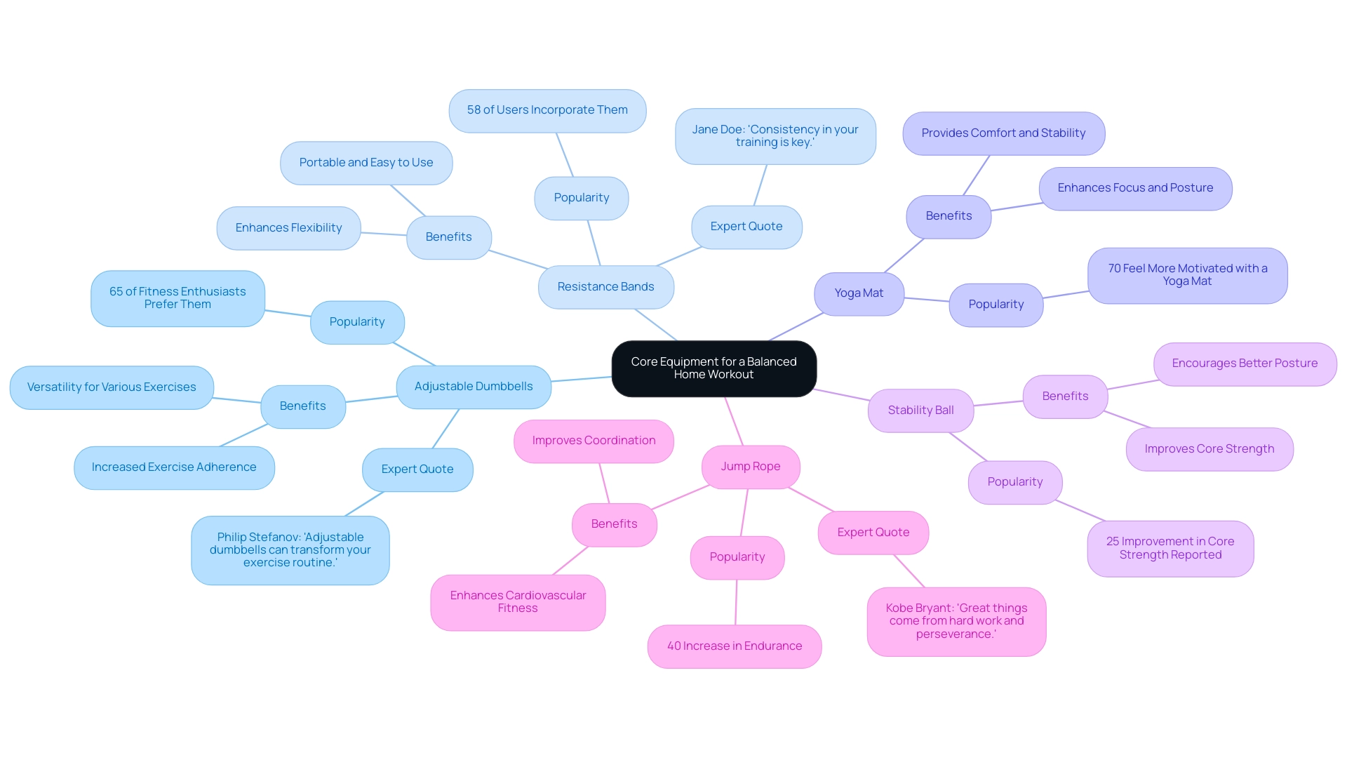 Each branch represents a type of equipment, with sub-branches detailing benefits, statistics, and expert quotes, color-coded for clarity.