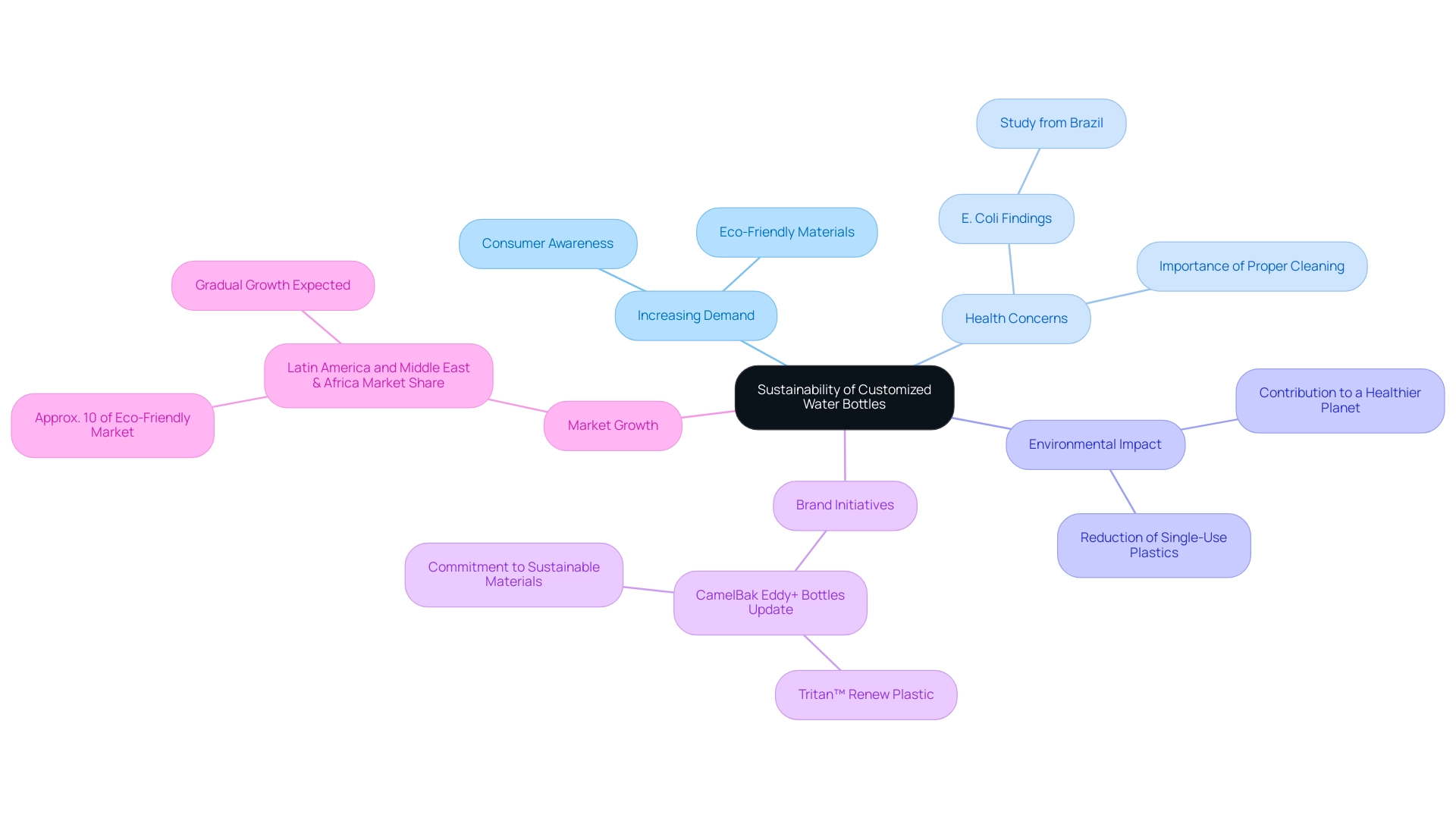 The central node represents the main topic, with branches illustrating key aspects such as demand, health, environmental impact, brands, and market trends.