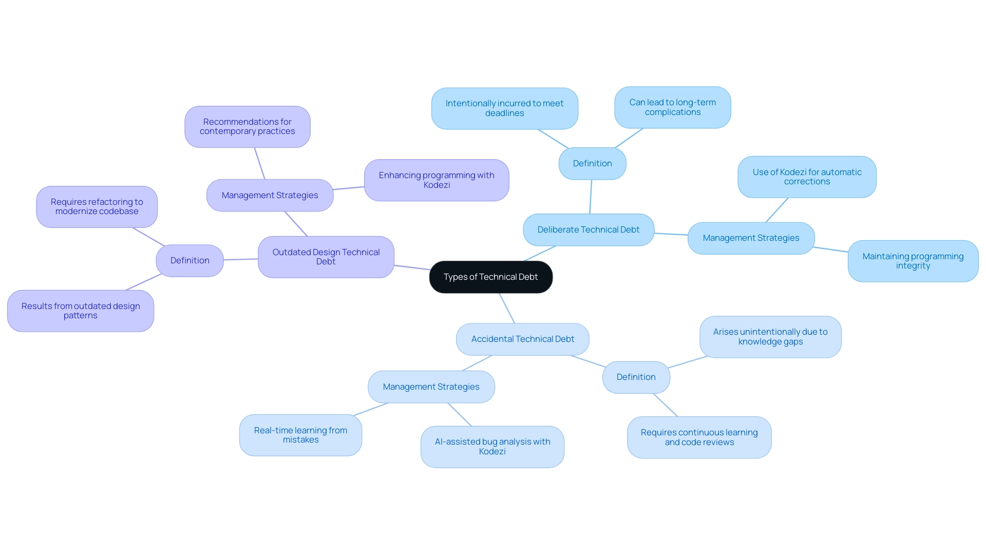 Each branch represents a type of technical debt with sub-branches detailing characteristics and management strategies, using distinct colors for clarity.