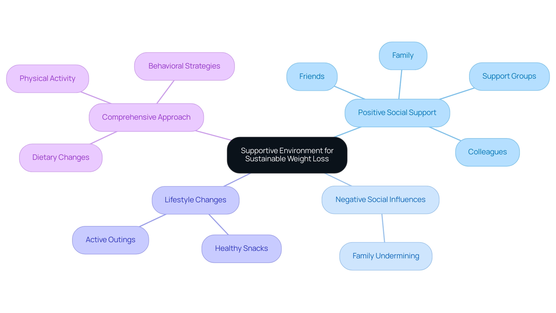 The central node represents the overarching theme, with branches indicating positive and negative influences, lifestyle changes, and a comprehensive approach to weight management.