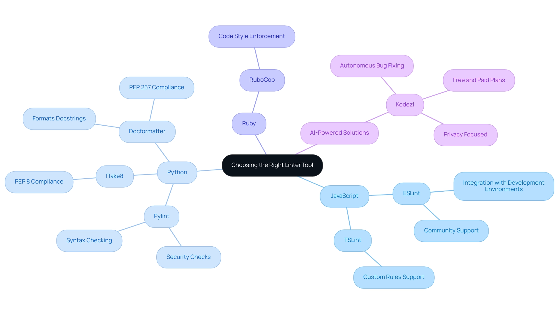 The central node represents the main topic, with branches indicating programming languages and their respective linter tools, features, and AI integrations.