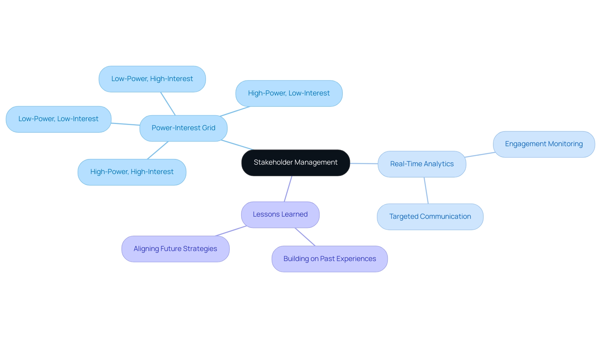 The central node represents stakeholder management, with branches for techniques and tools, each color-coded to differentiate their categories.