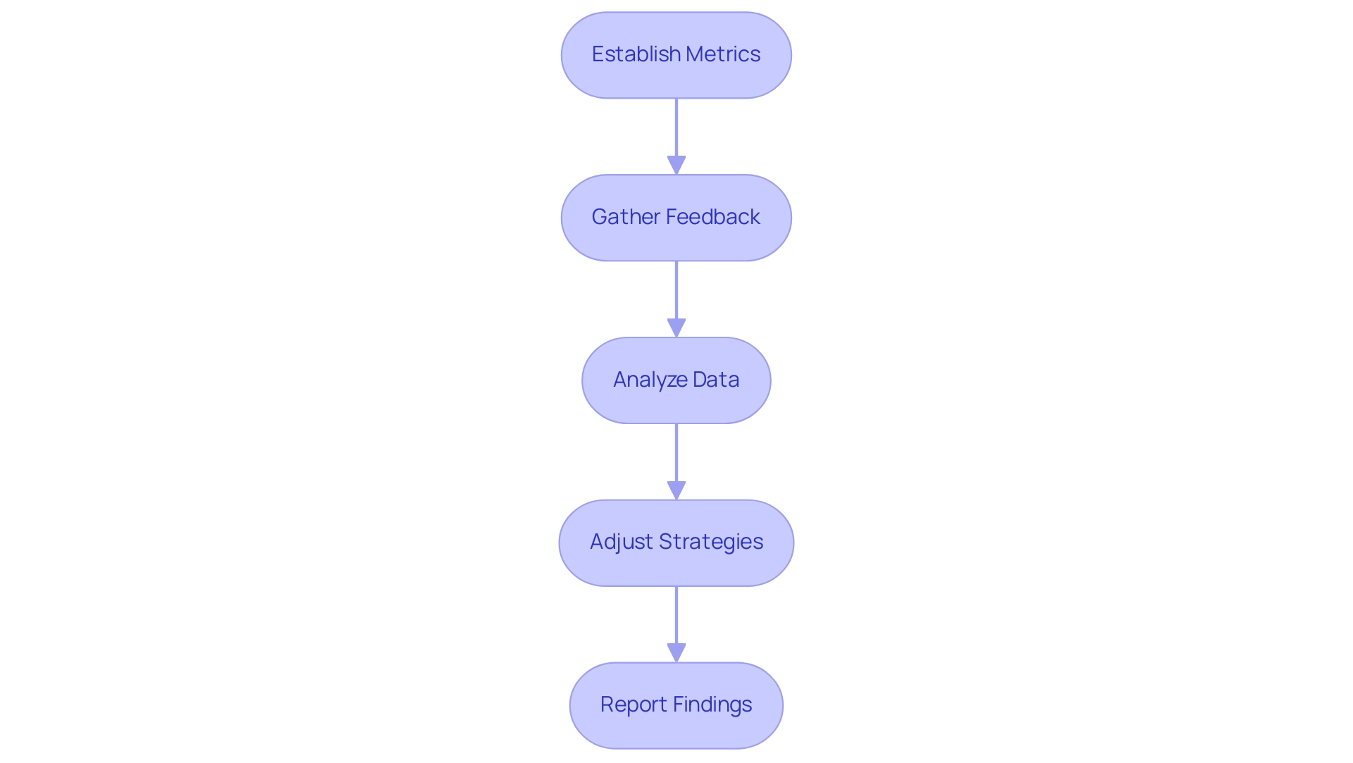 Each box represents a step in the evaluation process, and the arrows indicate the sequential flow from one step to the next.