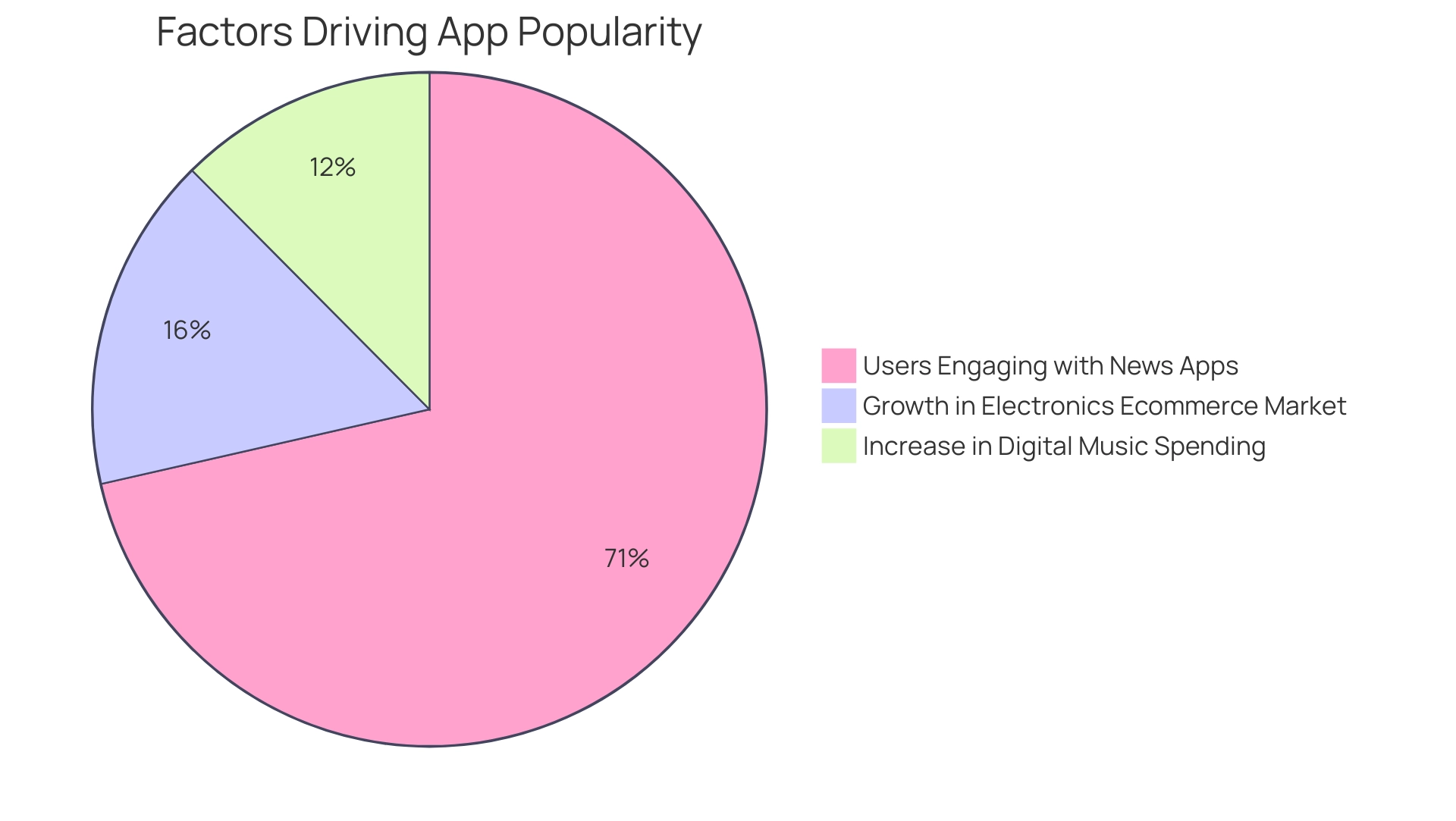 Each slice represents a different factor contributing to app popularity: news engagement (68.3%), digital music spending increase (11.9%), and ecommerce growth (15.4%).