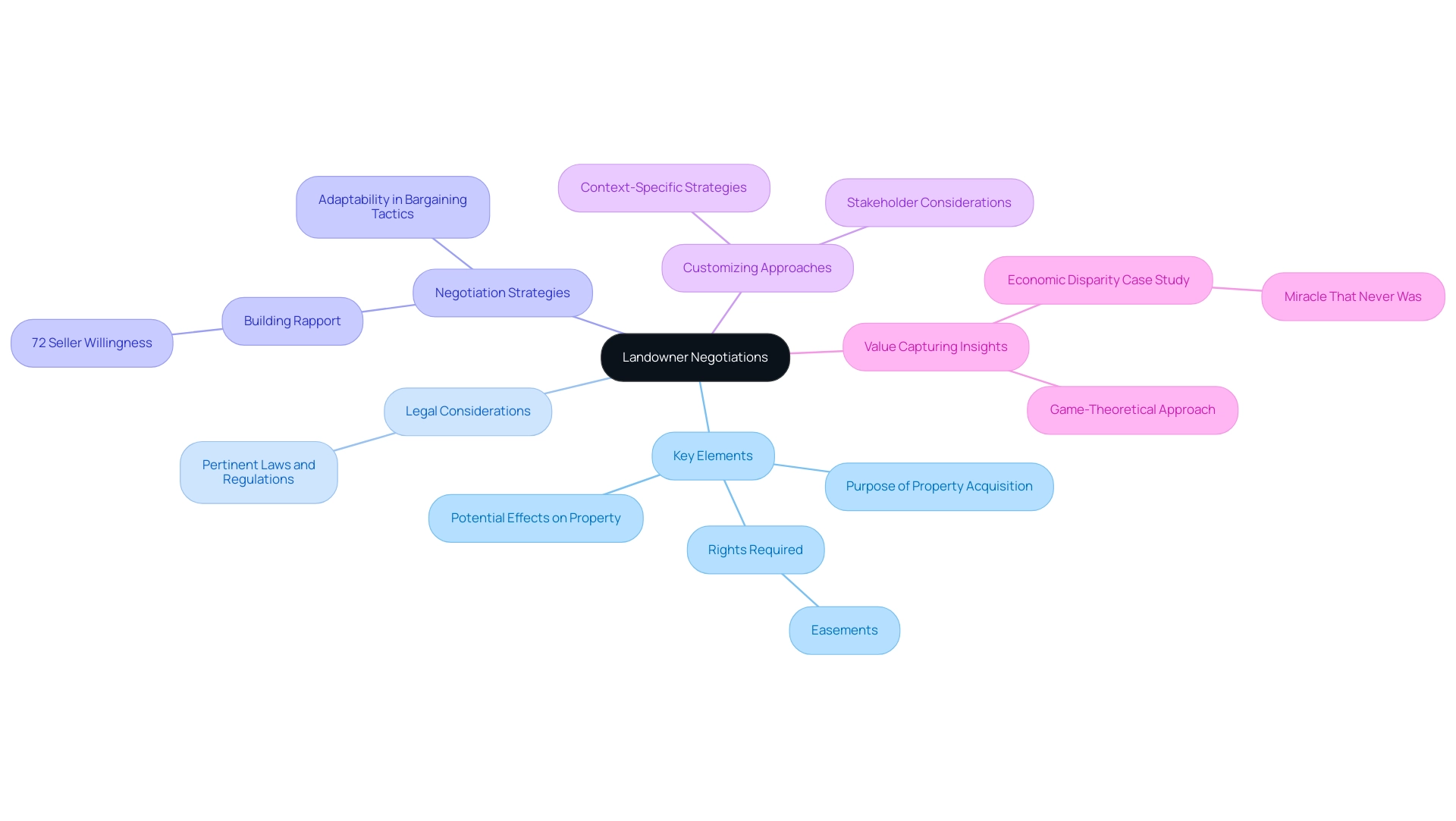 Each branch represents a key component of landowner negotiations, with colors distinguishing between main categories and their subcomponents.