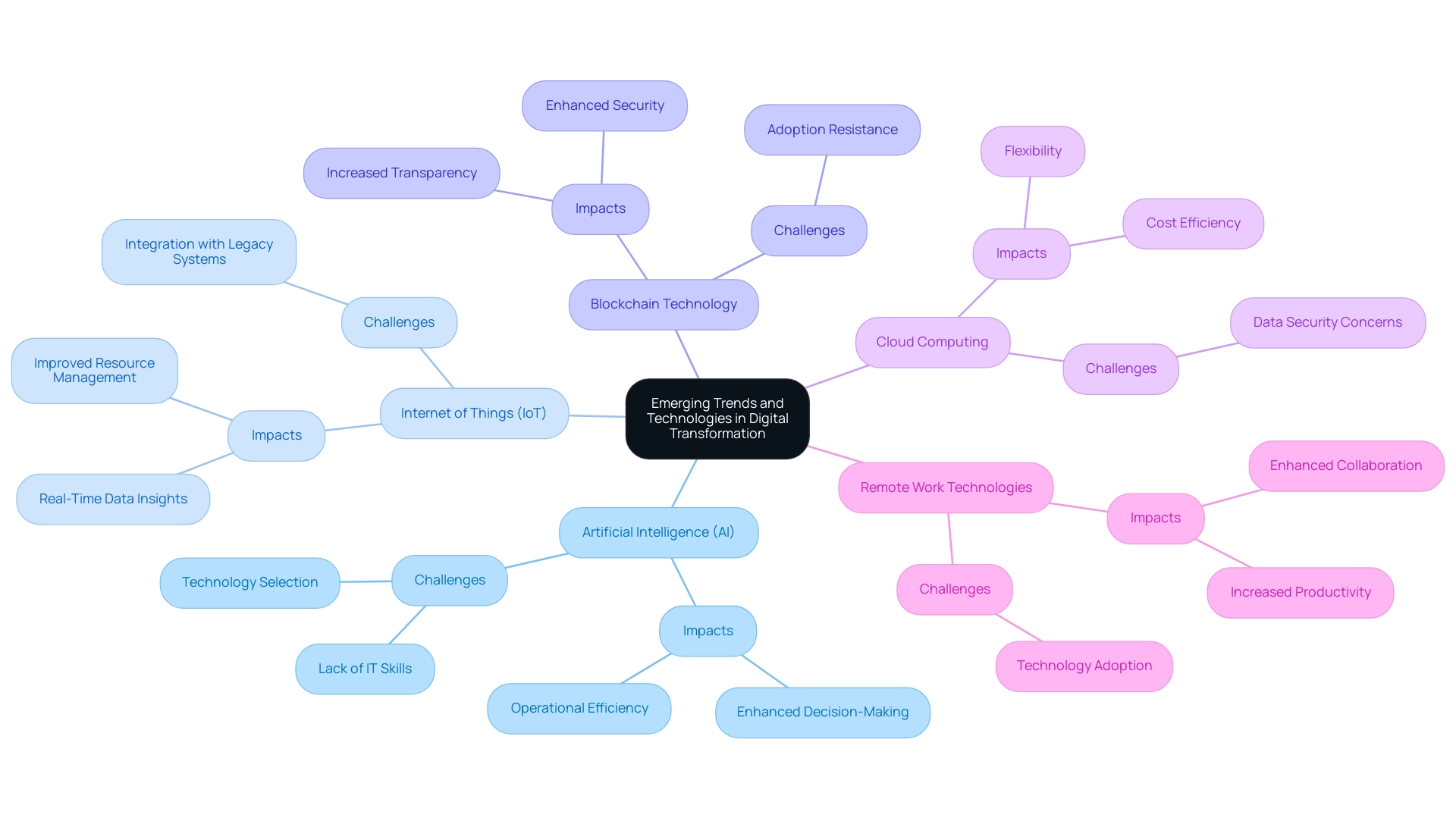 Each main branch represents a key technology, with sub-branches illustrating impacts and challenges associated with that technology.