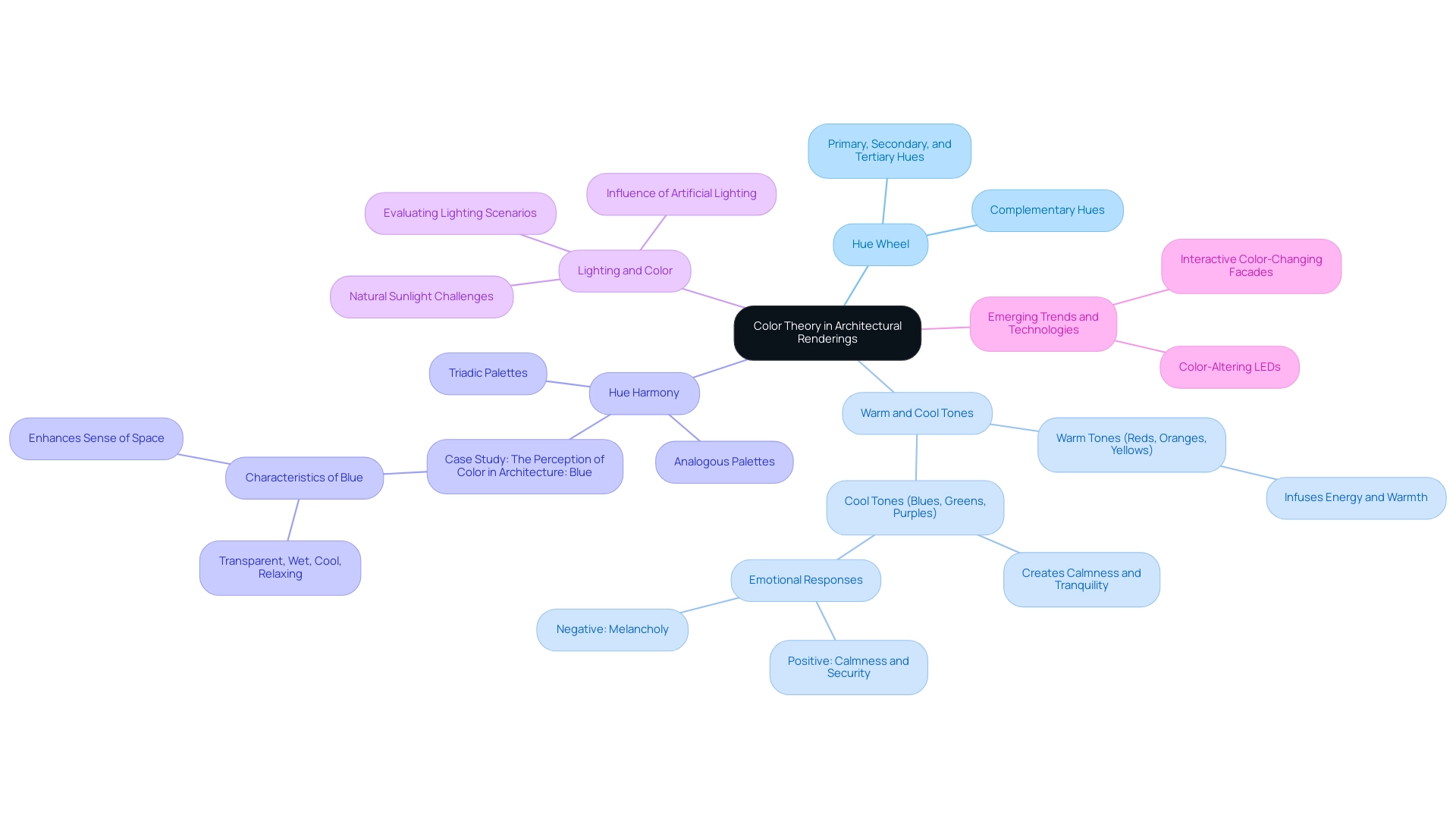 The central node represents the main theme, with branches illustrating key concepts of hue theory and their applications in design.