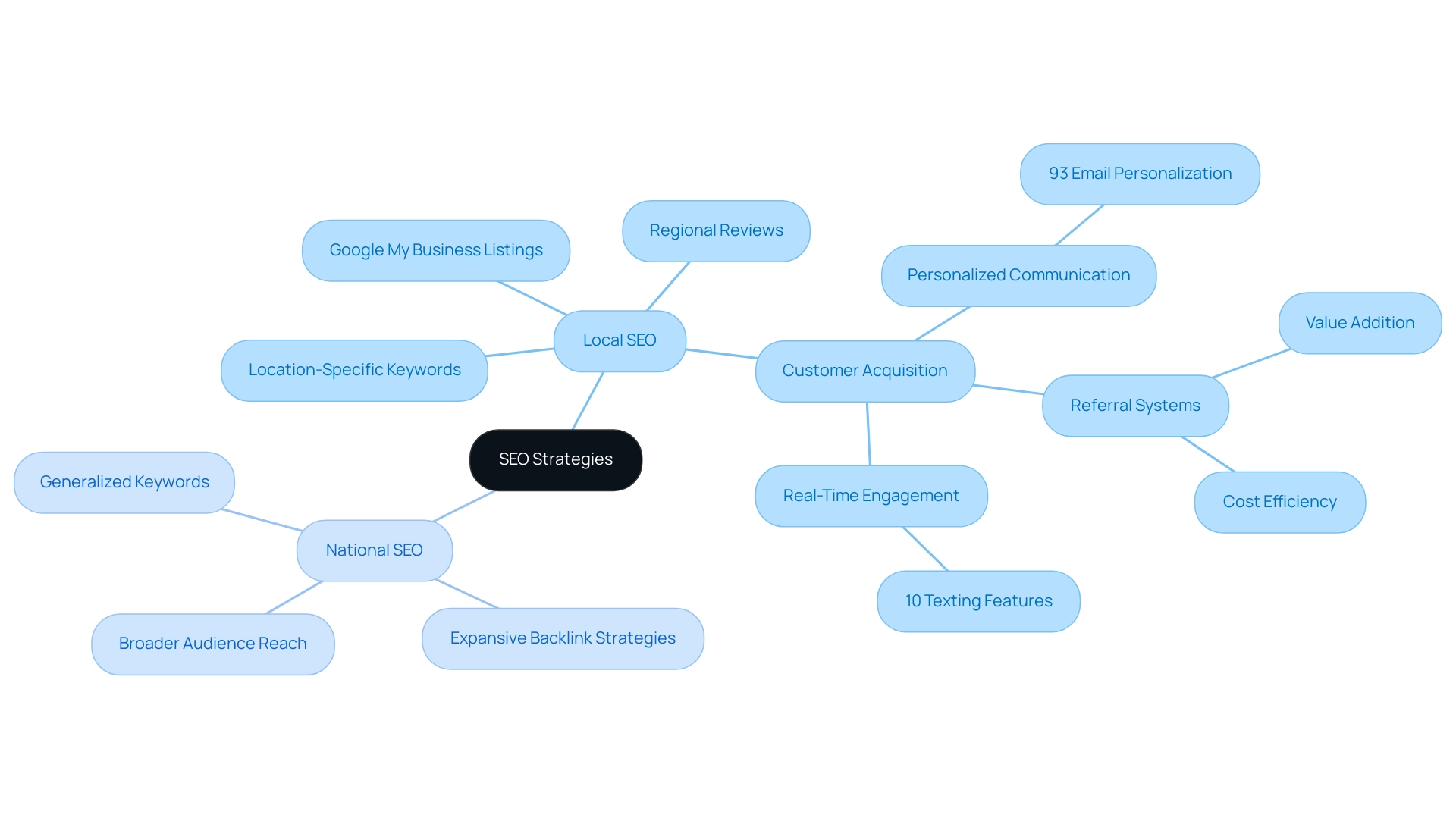 Green branches represent Local SEO strategies, while blue branches represent National SEO strategies.