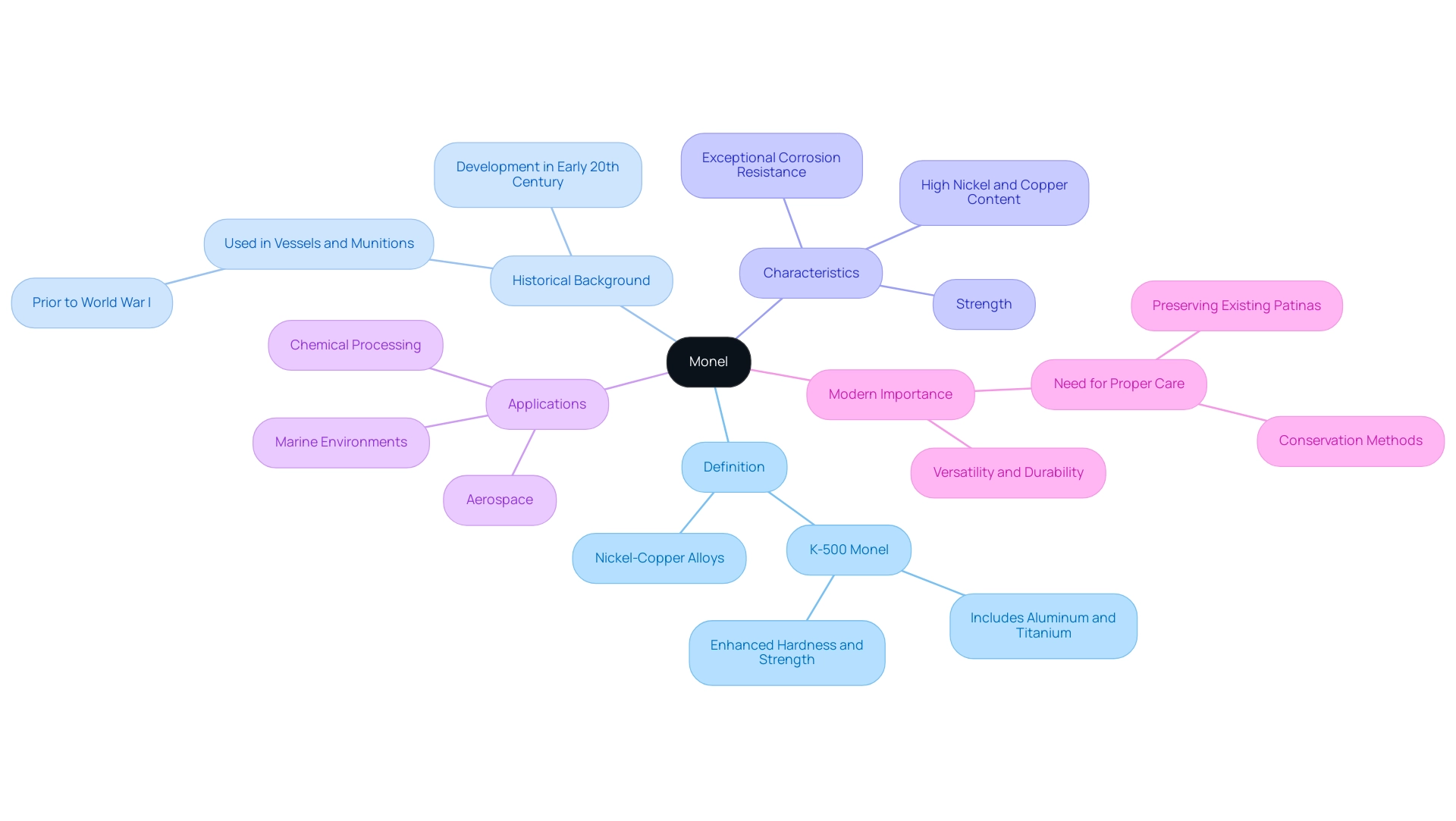 The central node represents Monel, with branches illustrating its definition, historical significance, characteristics, applications, and modern relevance.