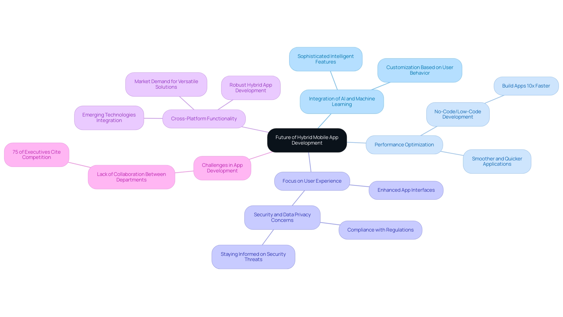 Each branch represents a key trend in hybrid mobile app development, with distinct colors indicating different areas of focus.