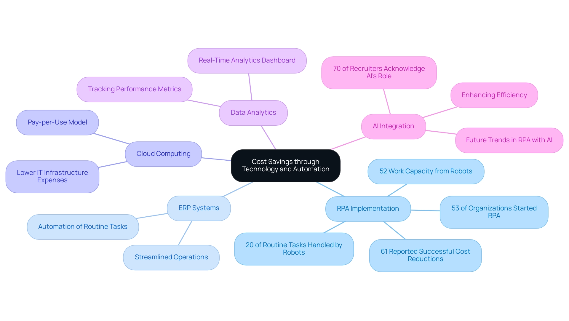 The central node represents the overall strategy, with branches showing key components of cost-saving technology and further details in sub-branches.