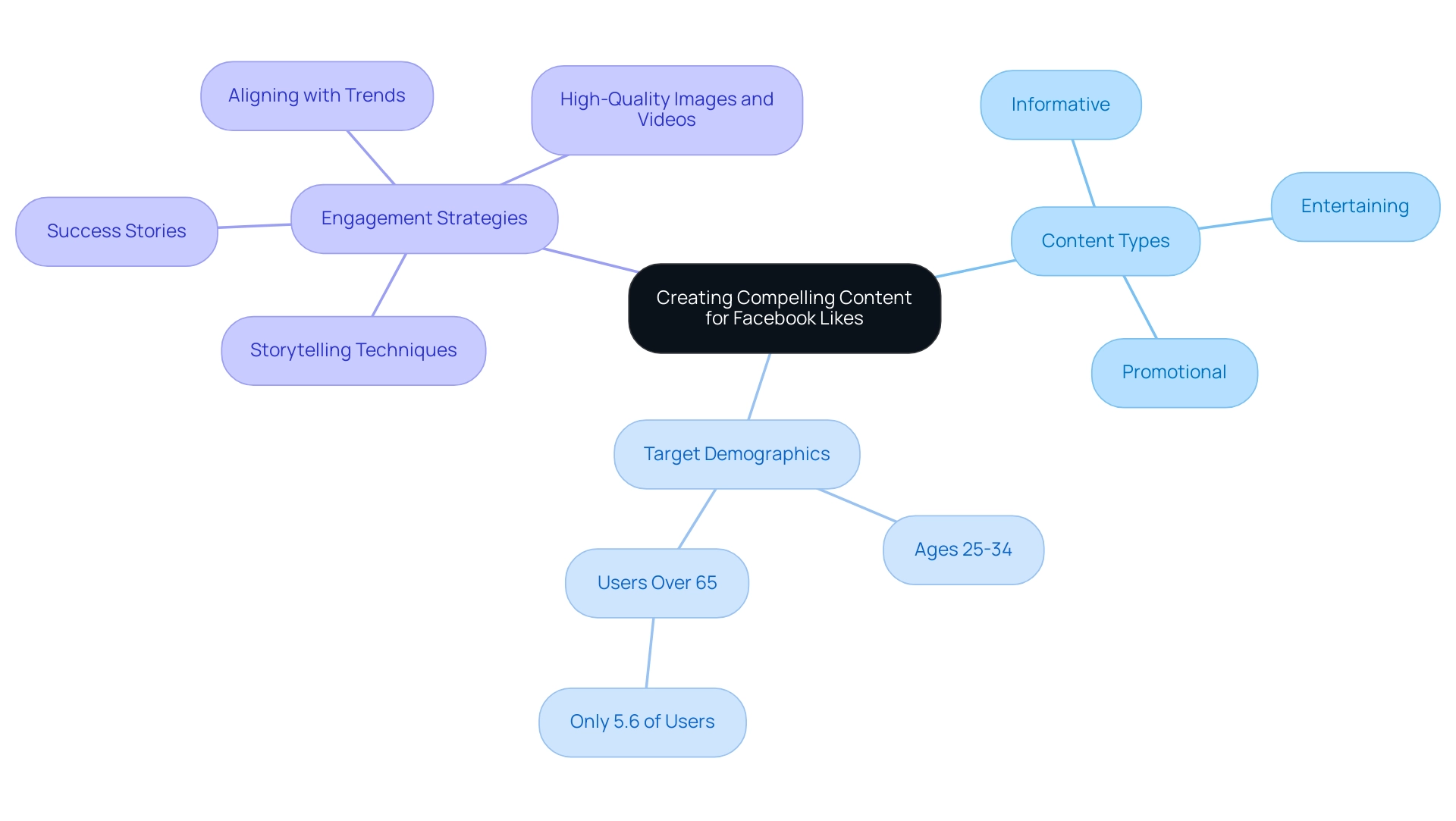 The central node represents the overall content strategy, with branches indicating content types, target demographics, and engagement strategies.