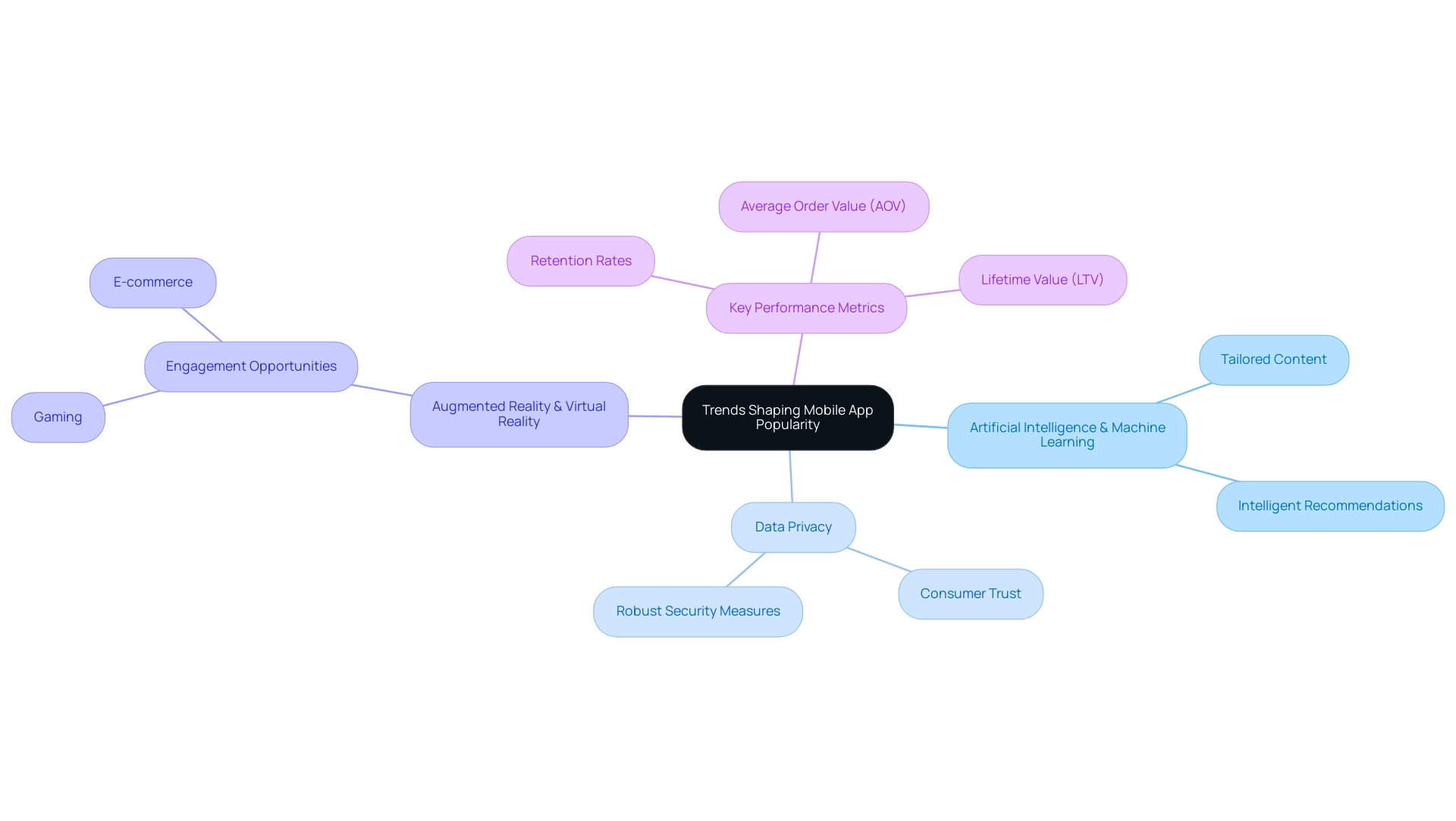 Each branch represents a key trend, with sub-branches detailing specific aspects or implications, color-coded for easy reference.