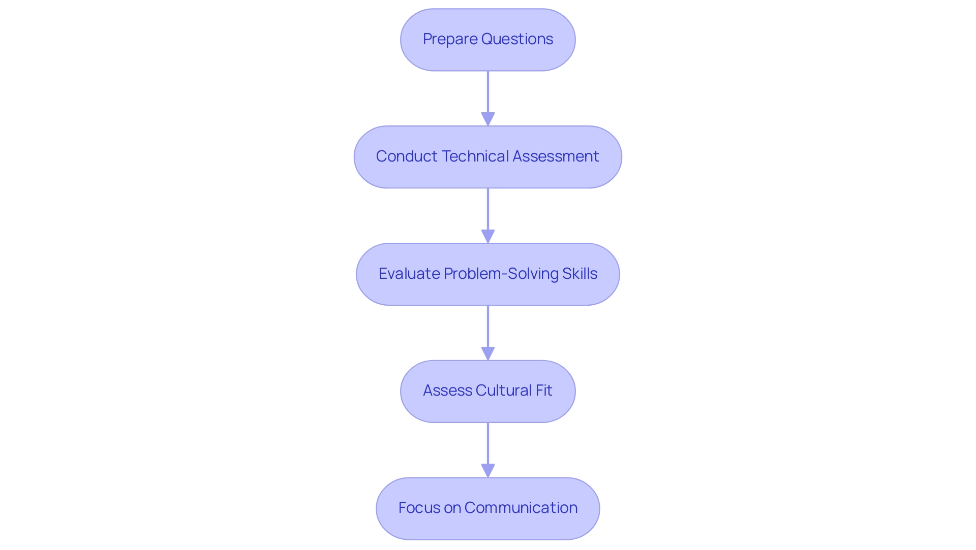 Each box represents a step in the interview process, and the arrows indicate the sequential flow from preparation to evaluation.