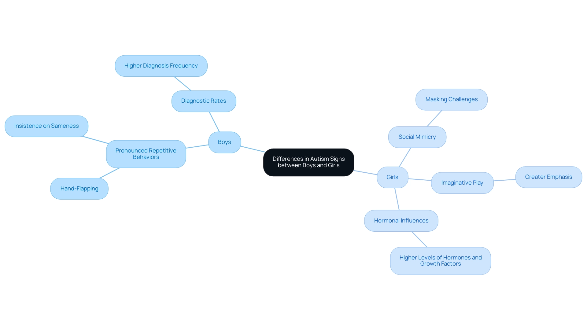 Blue nodes represent characteristics of boys with ASD, while pink nodes represent characteristics of girls. The structure illustrates the various signs and factors influencing autism presentations.