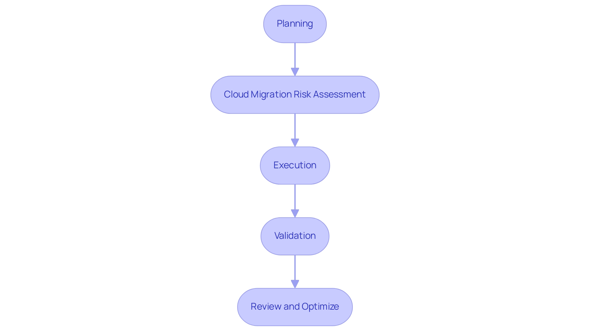 Each box represents a phase in the cloud migration process, and the arrows indicate the sequential flow from one phase to the next.